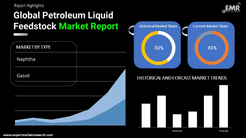Global Petroleum Liquid Feedstock Market