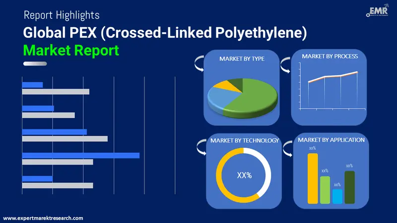 Global PEX (Crossed-Linked Polyethylene) Market