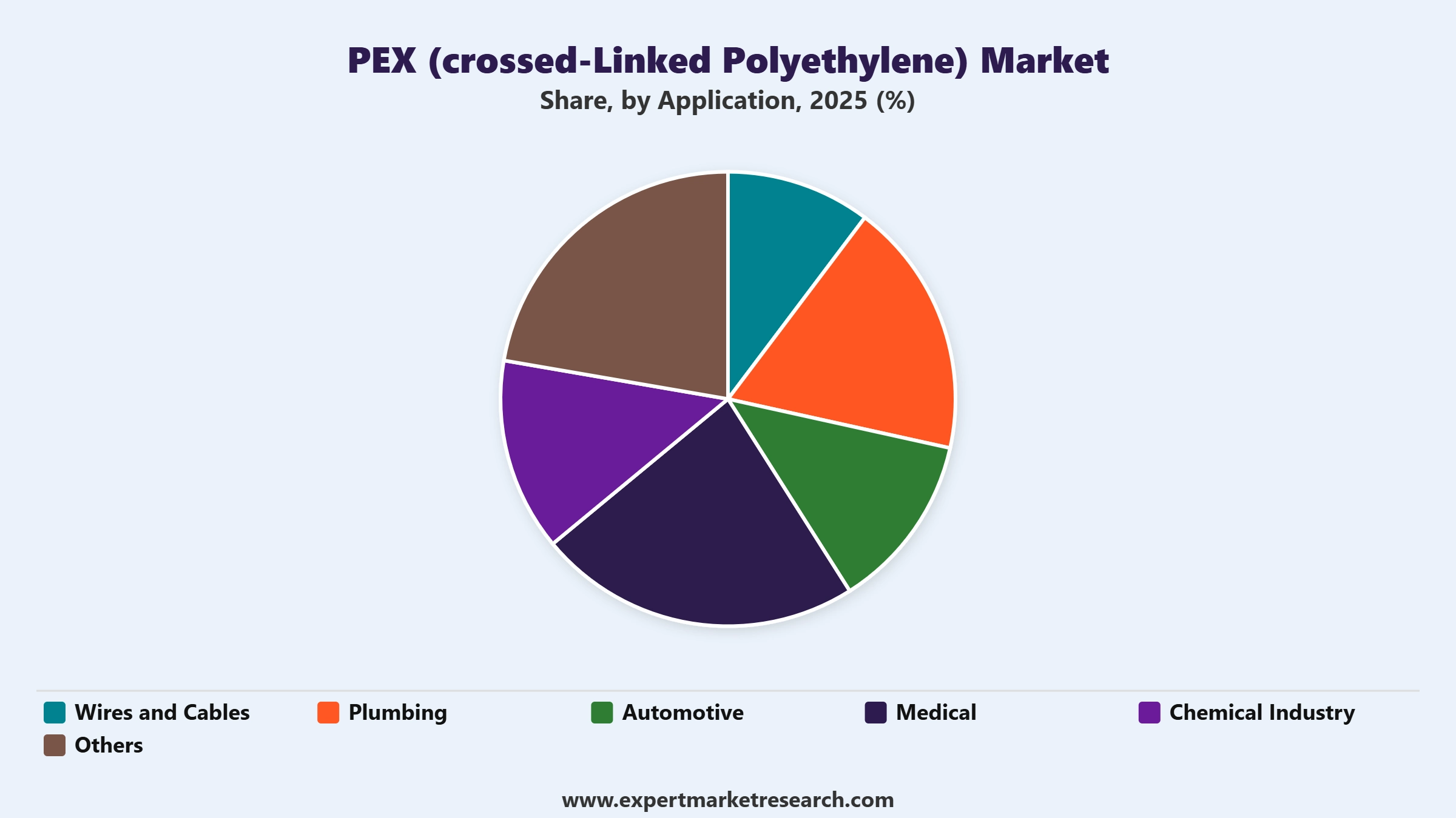 PEX (Crossed-Linked Polyethylene) Market Segment Application