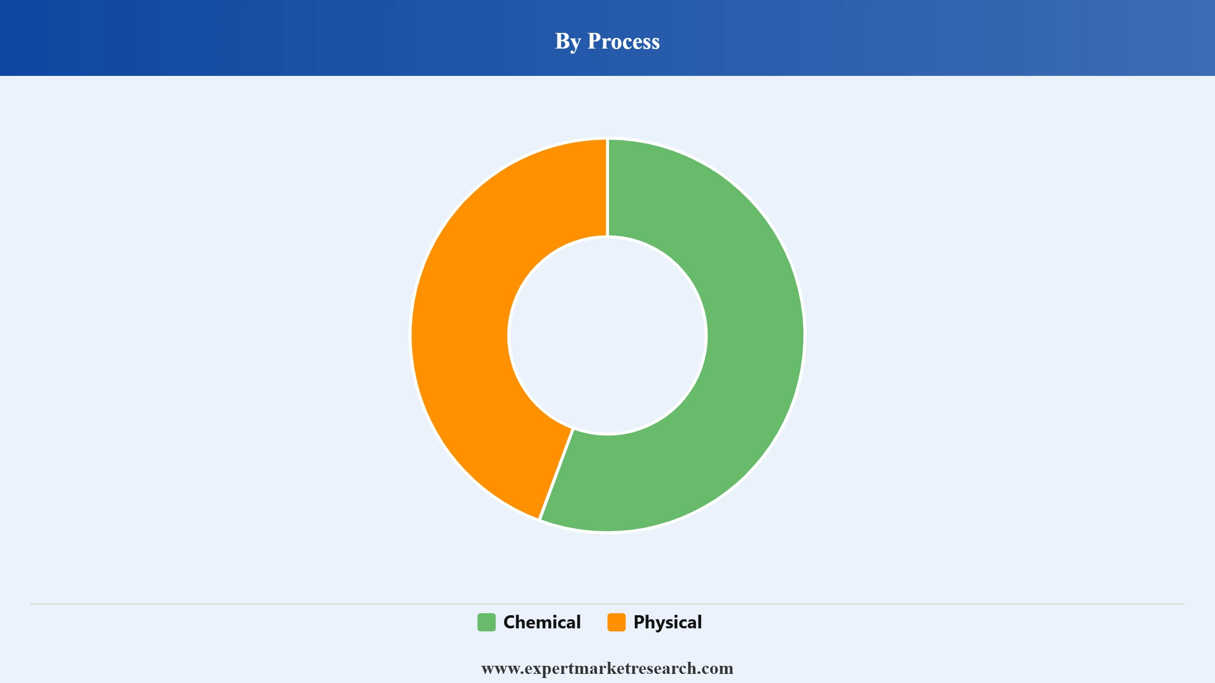 PEX (Crossed-Linked Polyethylene) Market Segment Process