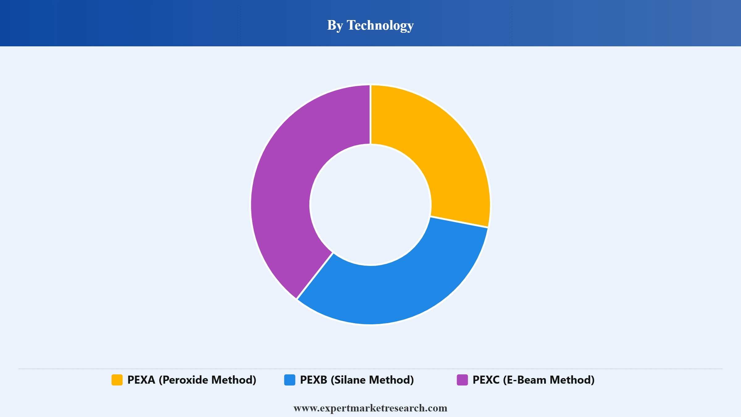 PEX (Crossed-Linked Polyethylene) Market Segment Technology