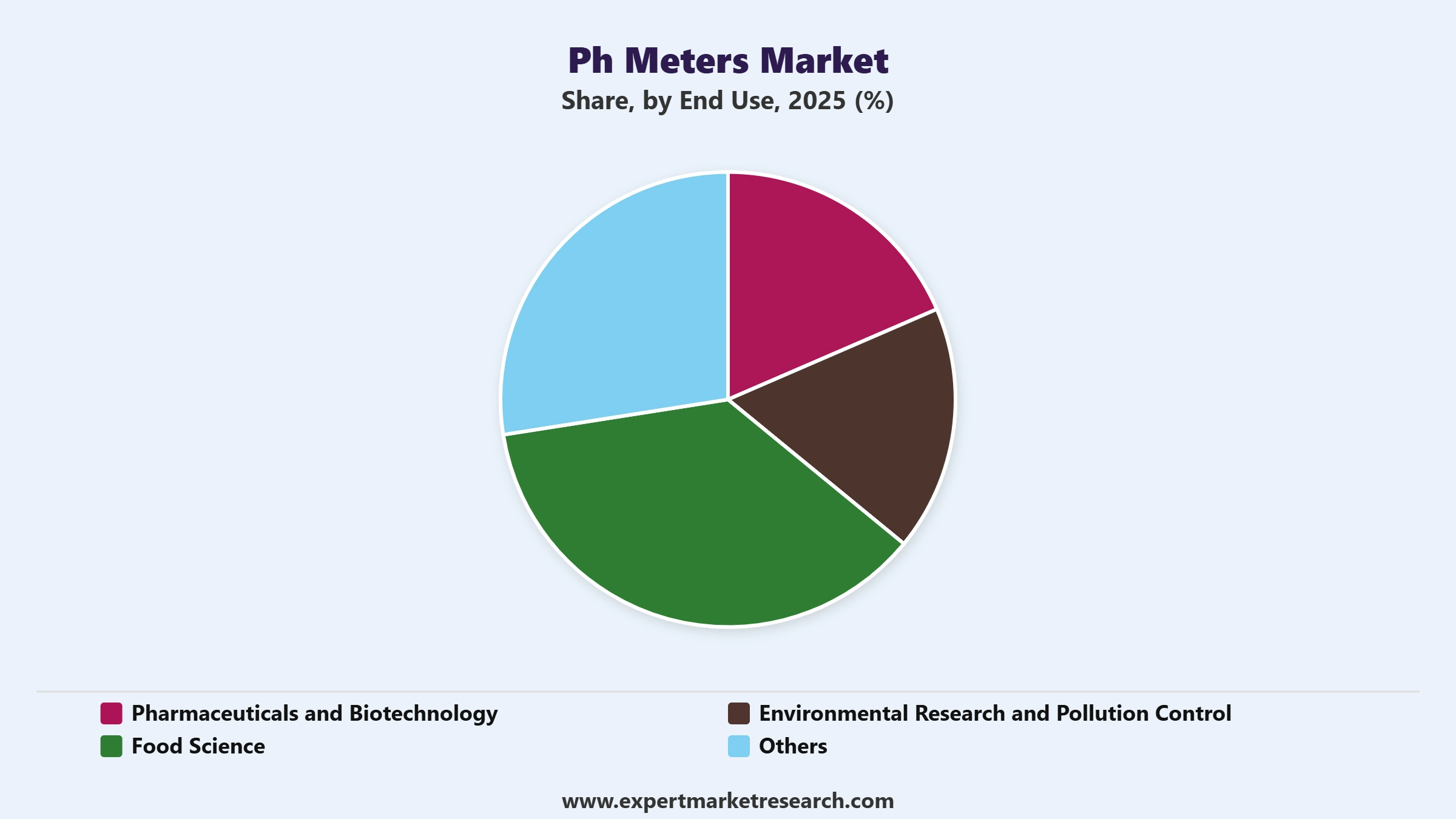 pH Meters Market Segment End Use