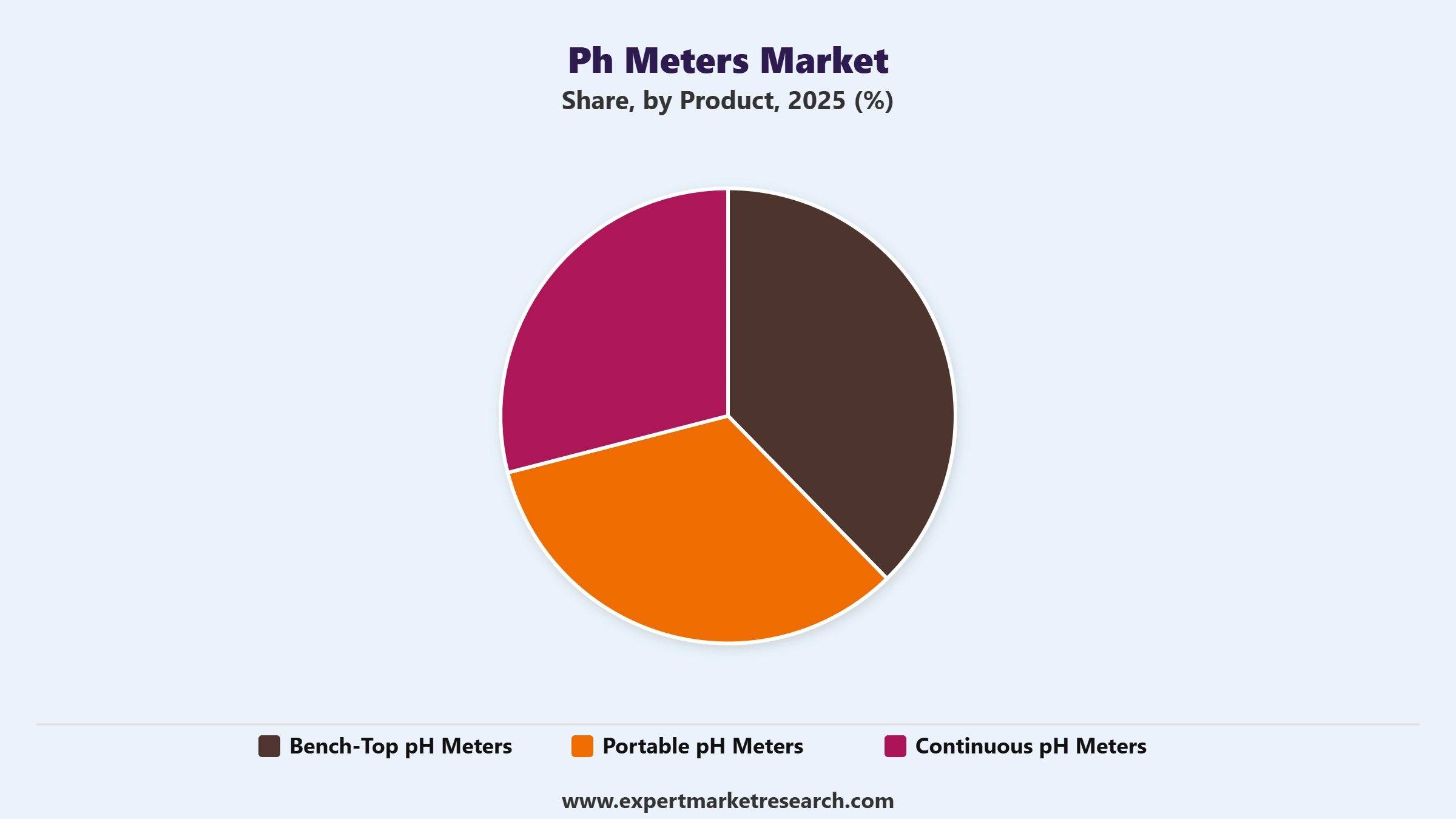 pH Meters Market Segment Product
