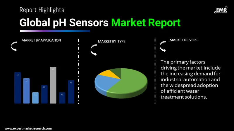 ph sensors market by segments