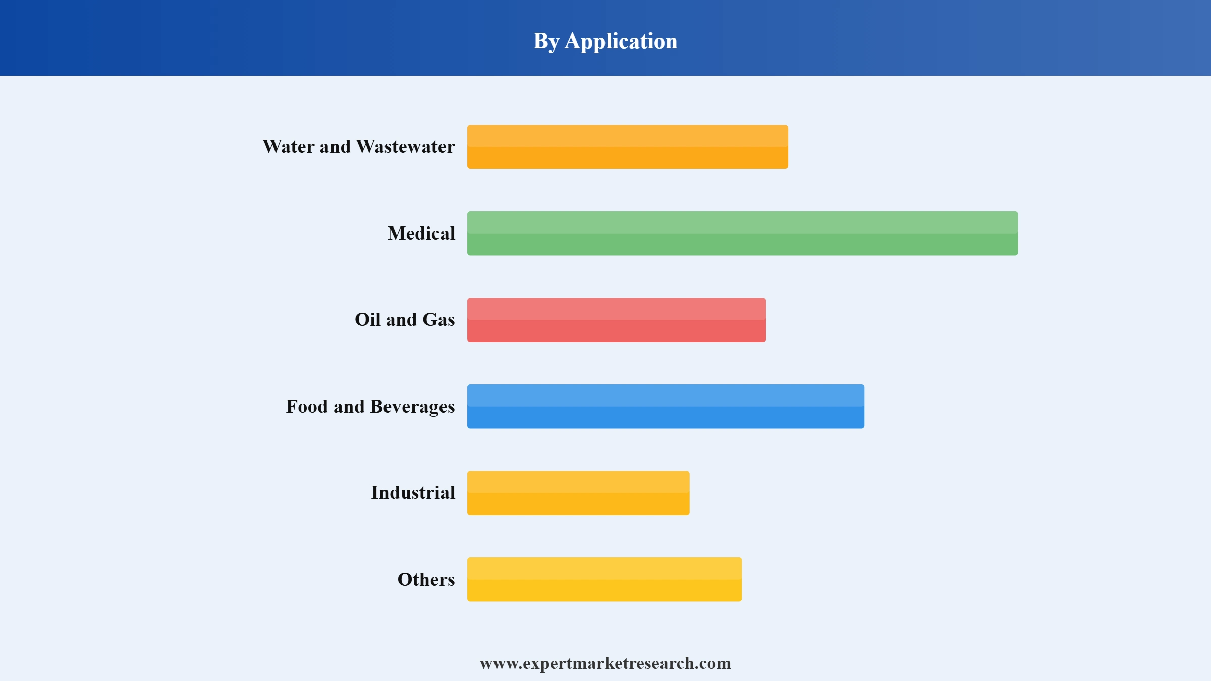 pH Sensors Market Segment Application