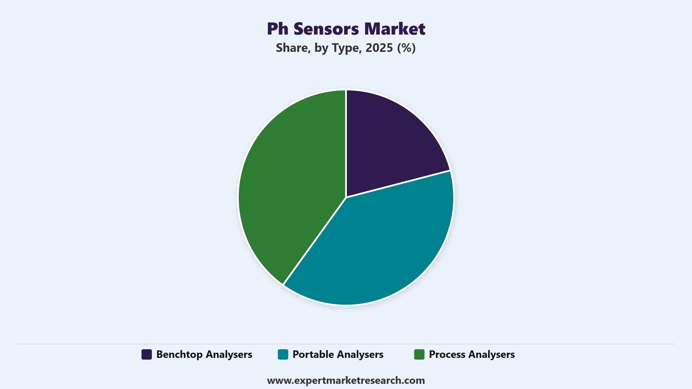 pH Sensors Market Segment Type