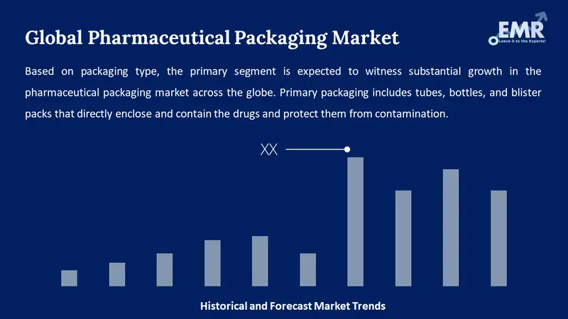 pharmaceutical packaging market