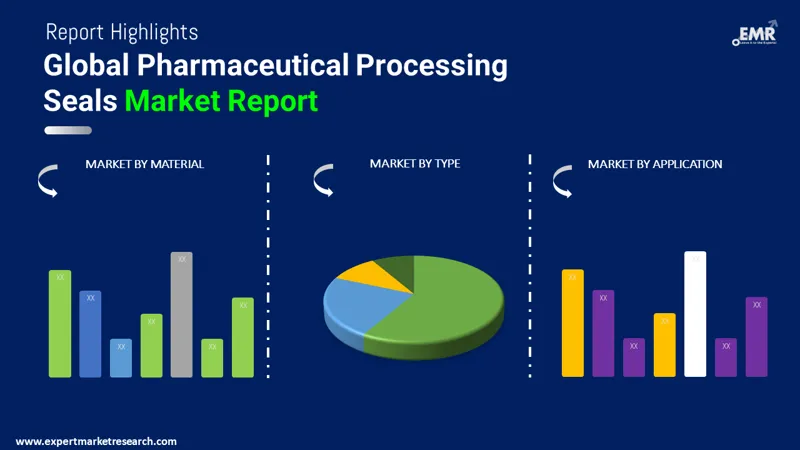 Global Pharmaceutical Processing Seals Market