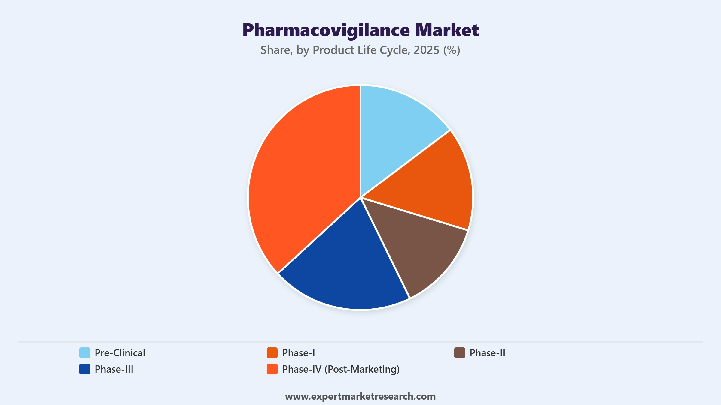 Pharmacovigilance Market Segment Product Life Cycle
