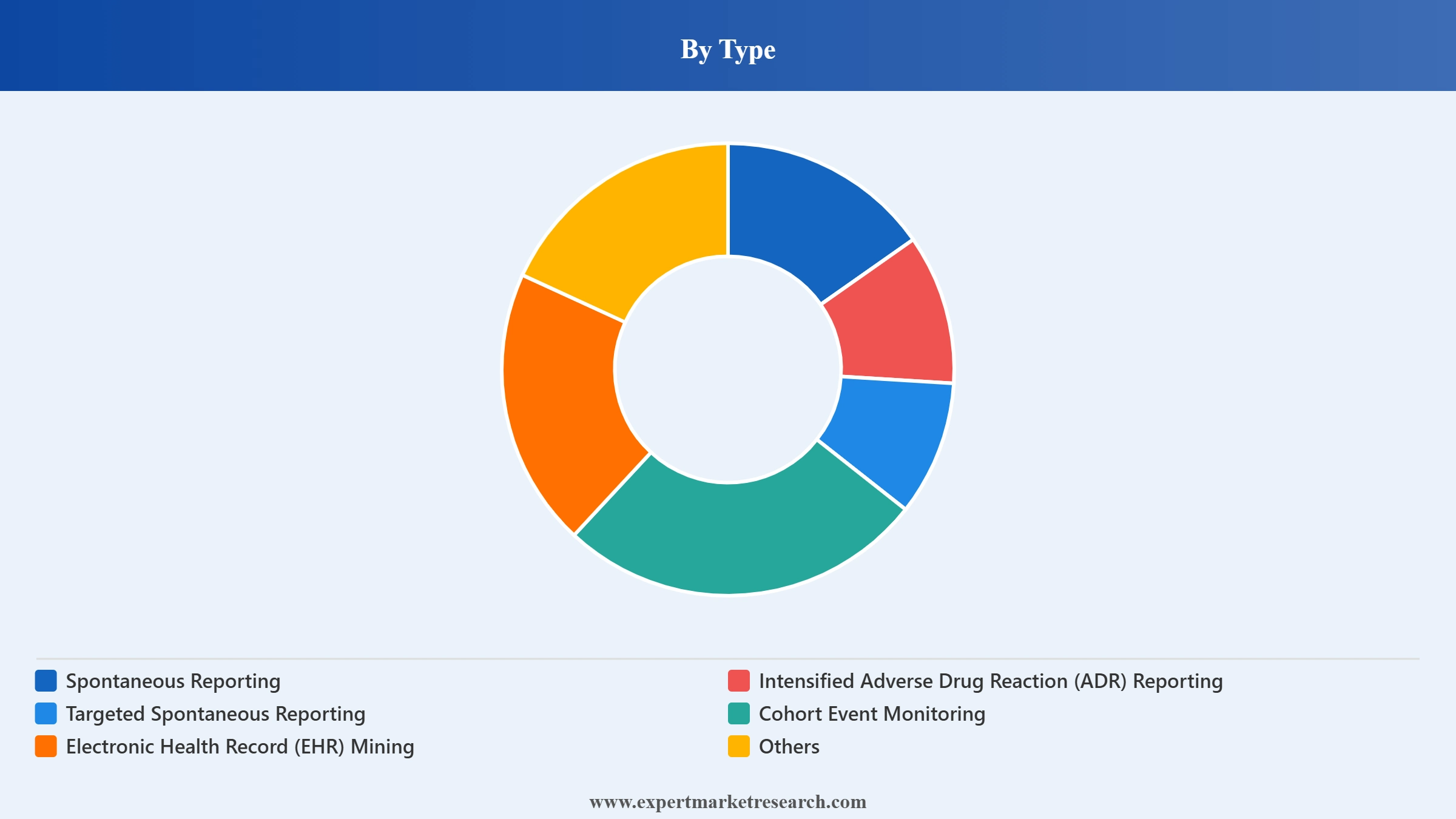 Pharmacovigilance Market Segment Type