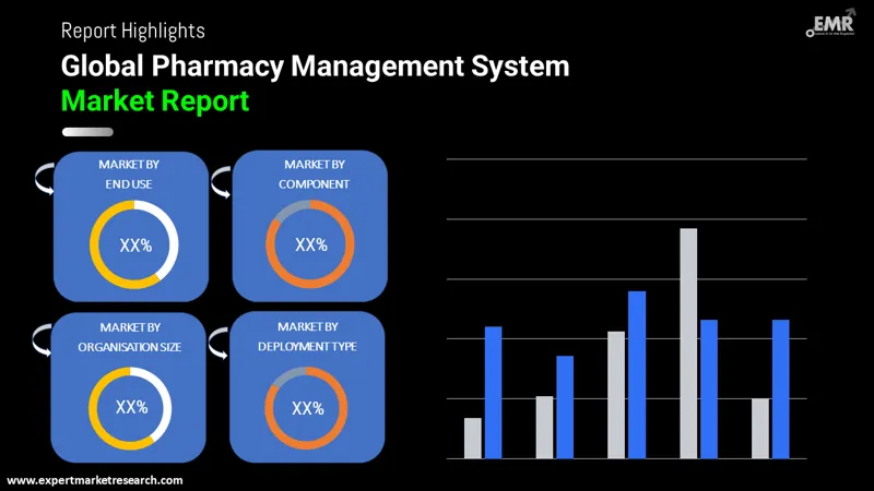 Global Pharmacy Management System Market