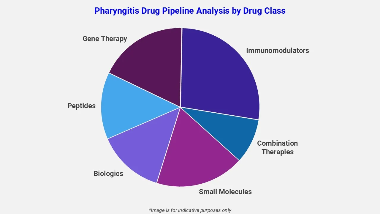 Pharyngitis Drug Pipeline Analysis By Drug Class
