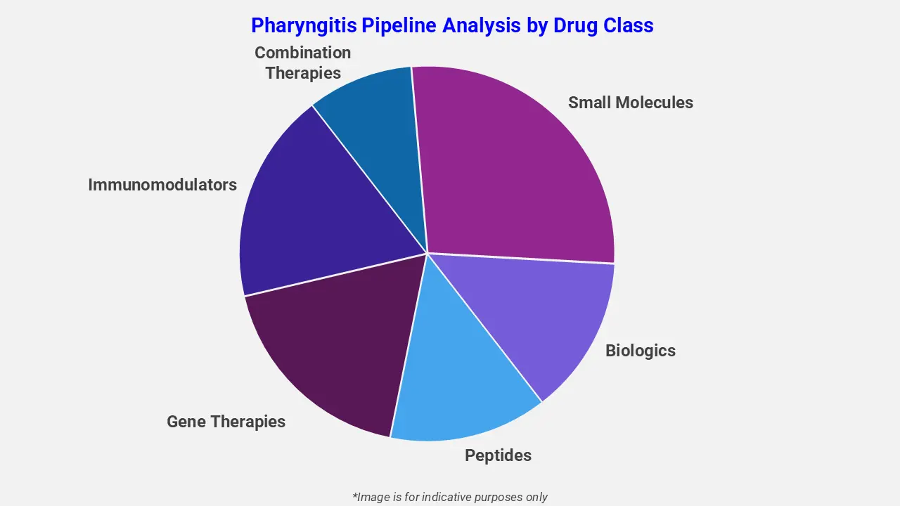 Pharyngitis Pipeline Analysis by Drug Class