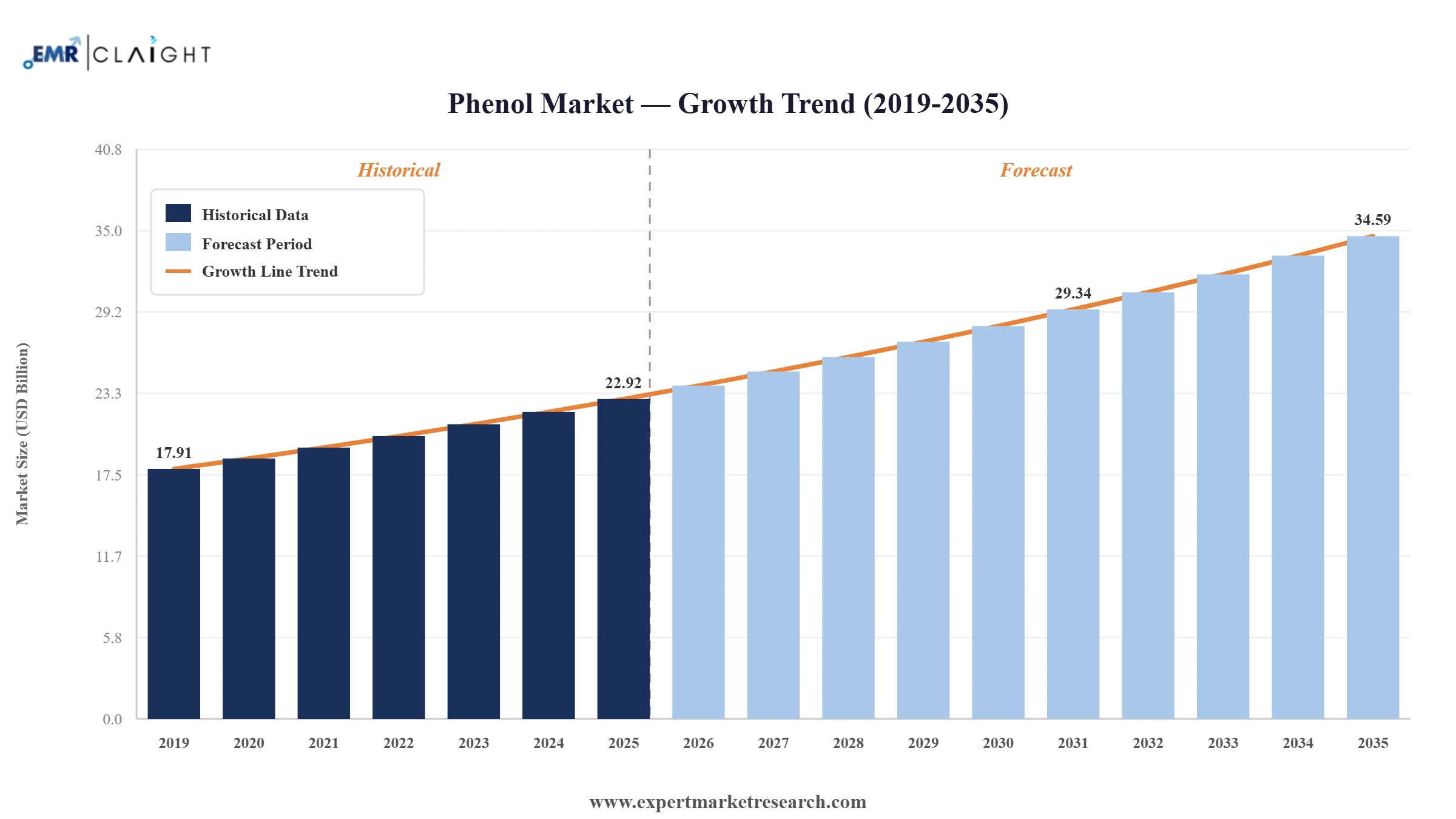 Phenol Market Graph