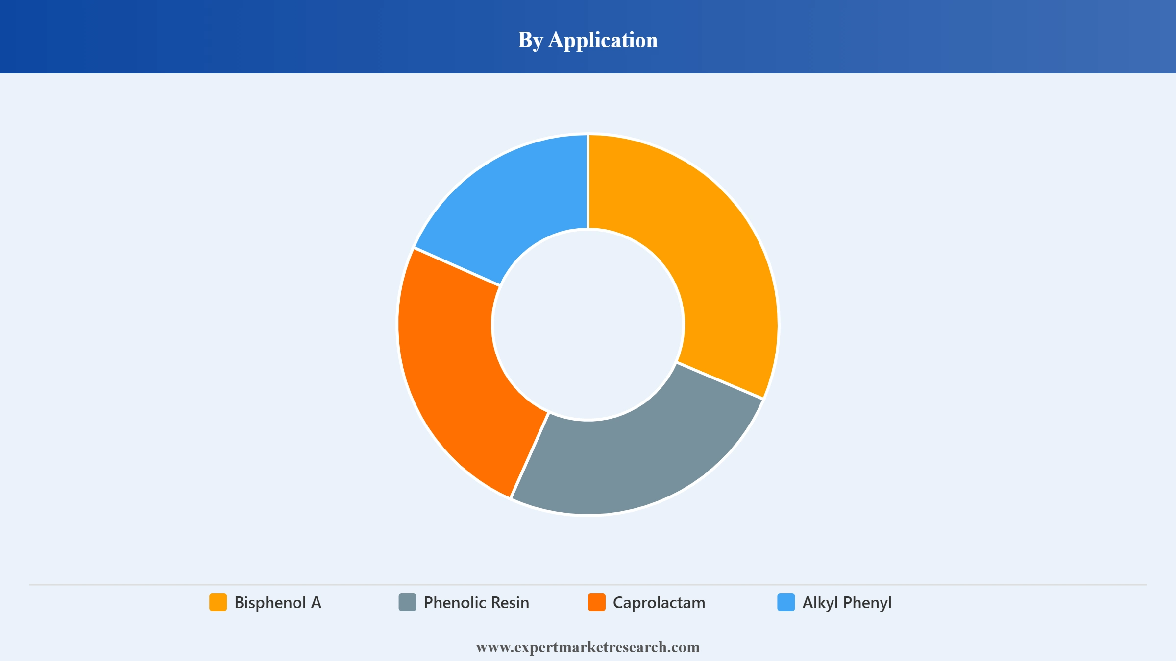 Phenol Market Segment Application