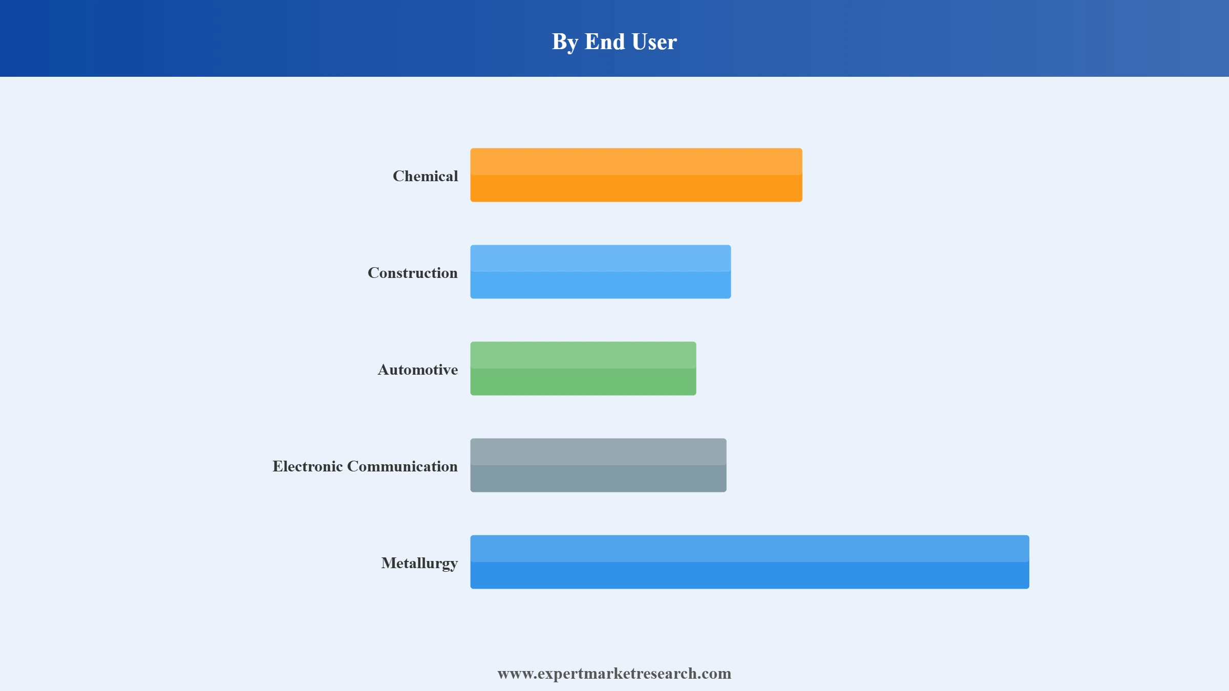 Phenol Market Segment End User