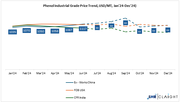 Phenol Price Forecast