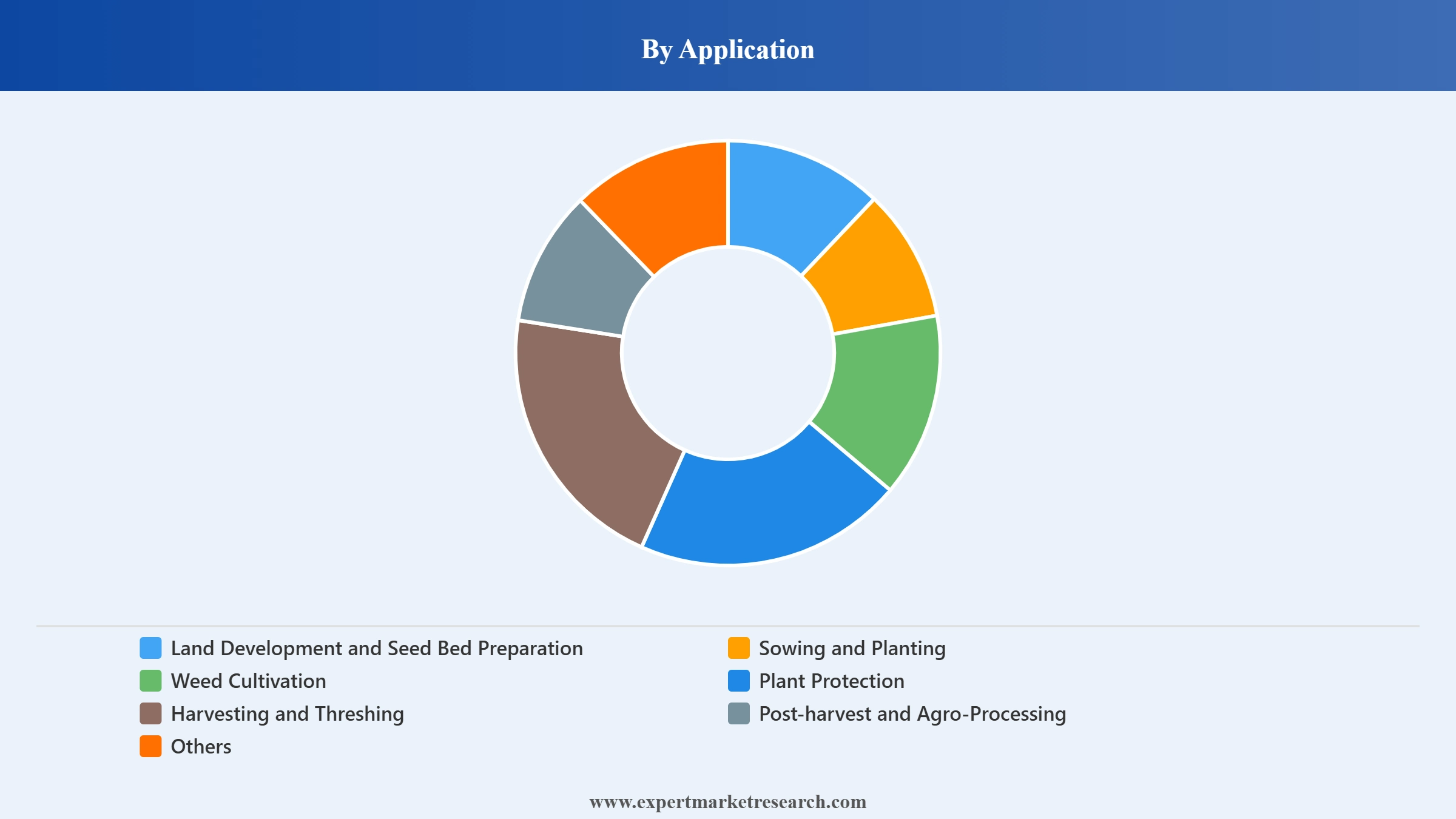 Philippines Agricultural Machinery Market Segment Application