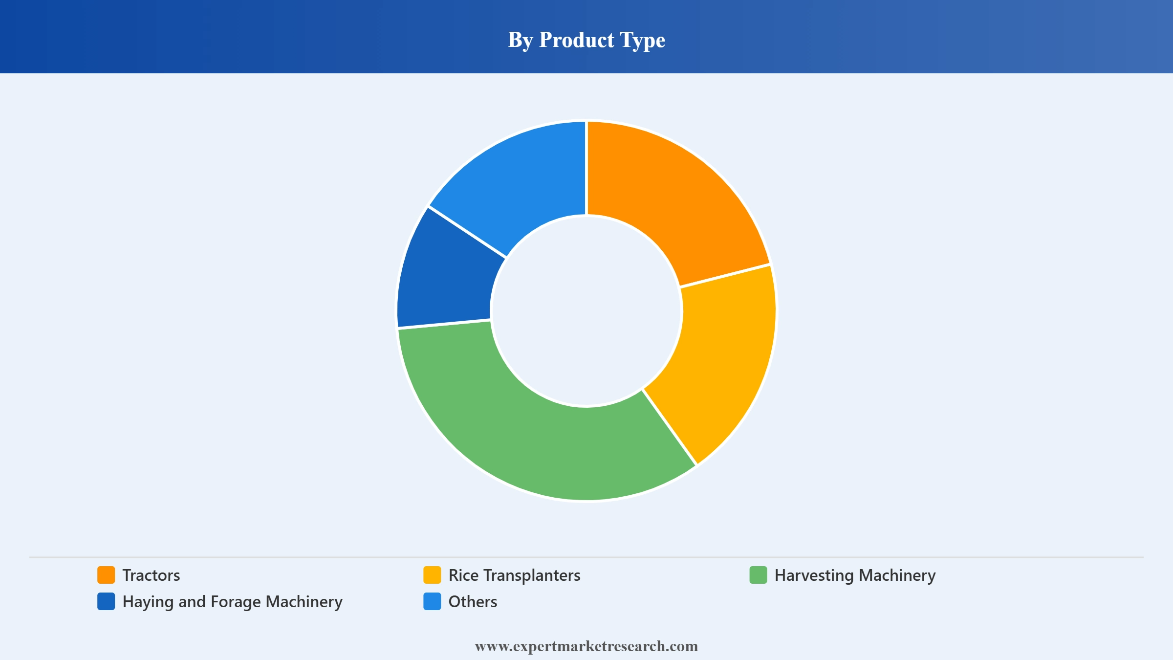 Philippines Agricultural Machinery Market Segment Product Type