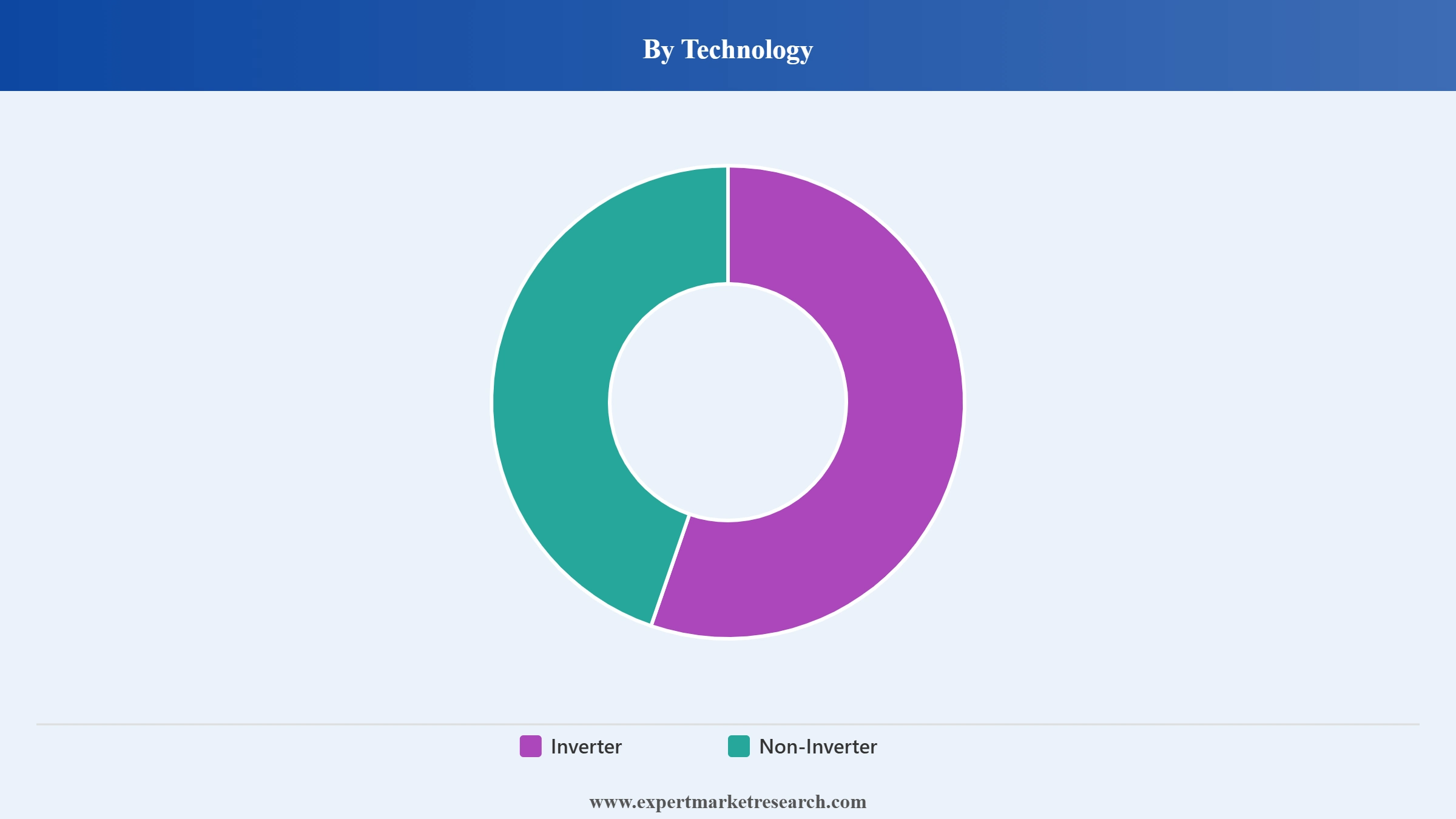 Philippines Air Conditioner Market Segment Technology