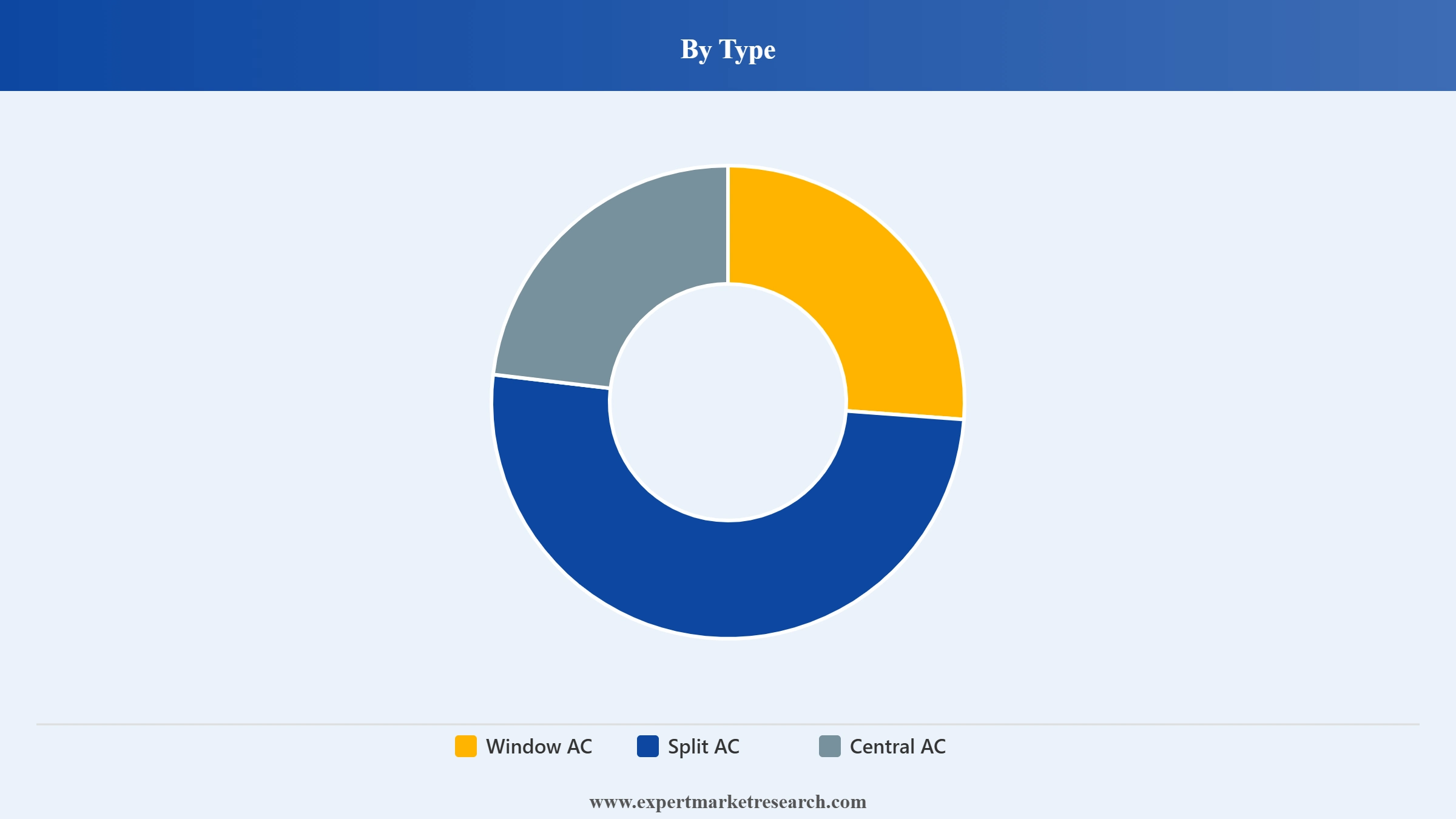 Philippines Air Conditioner Market Segment Type