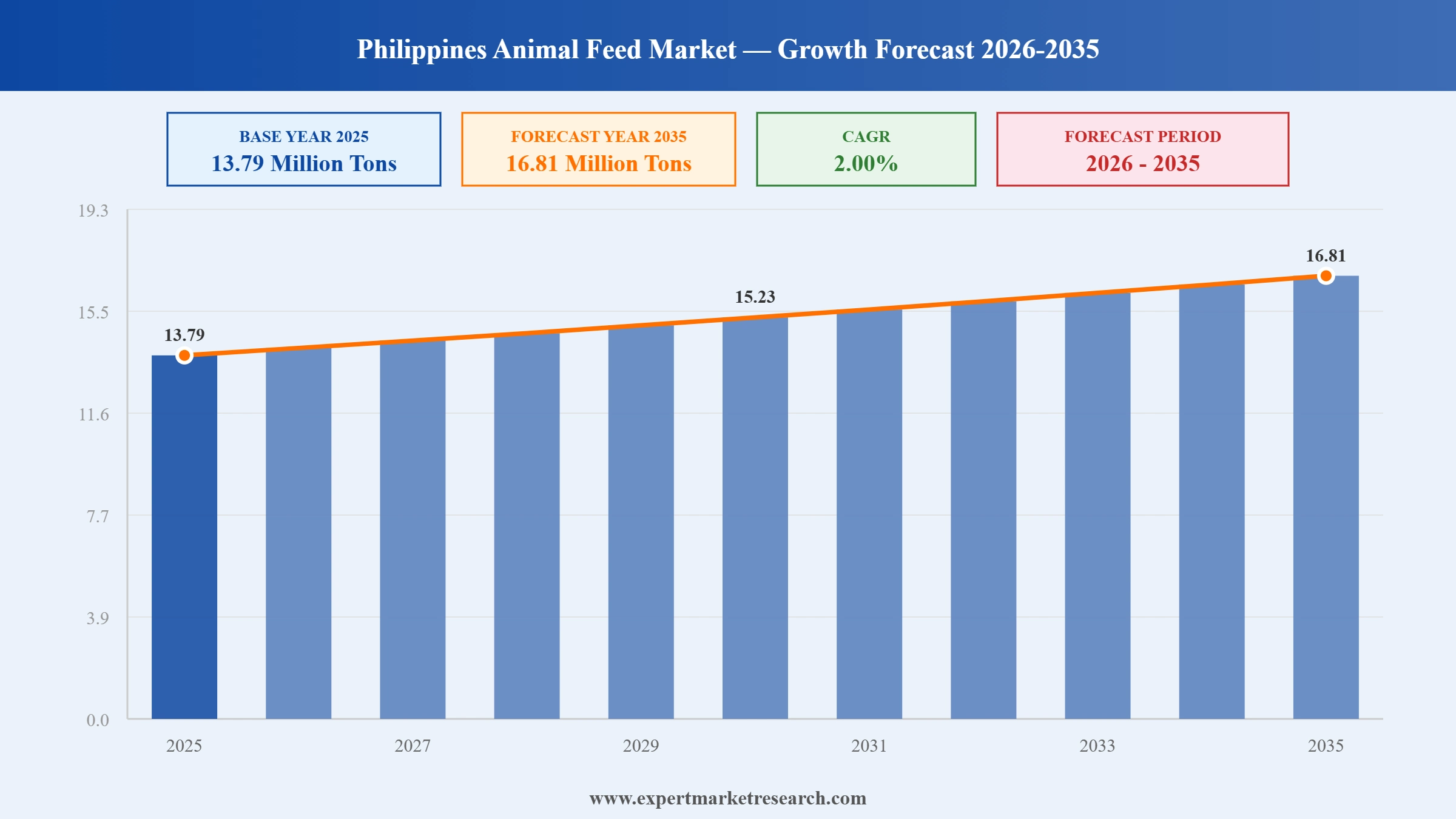Philippines Animal Feed Market Graph