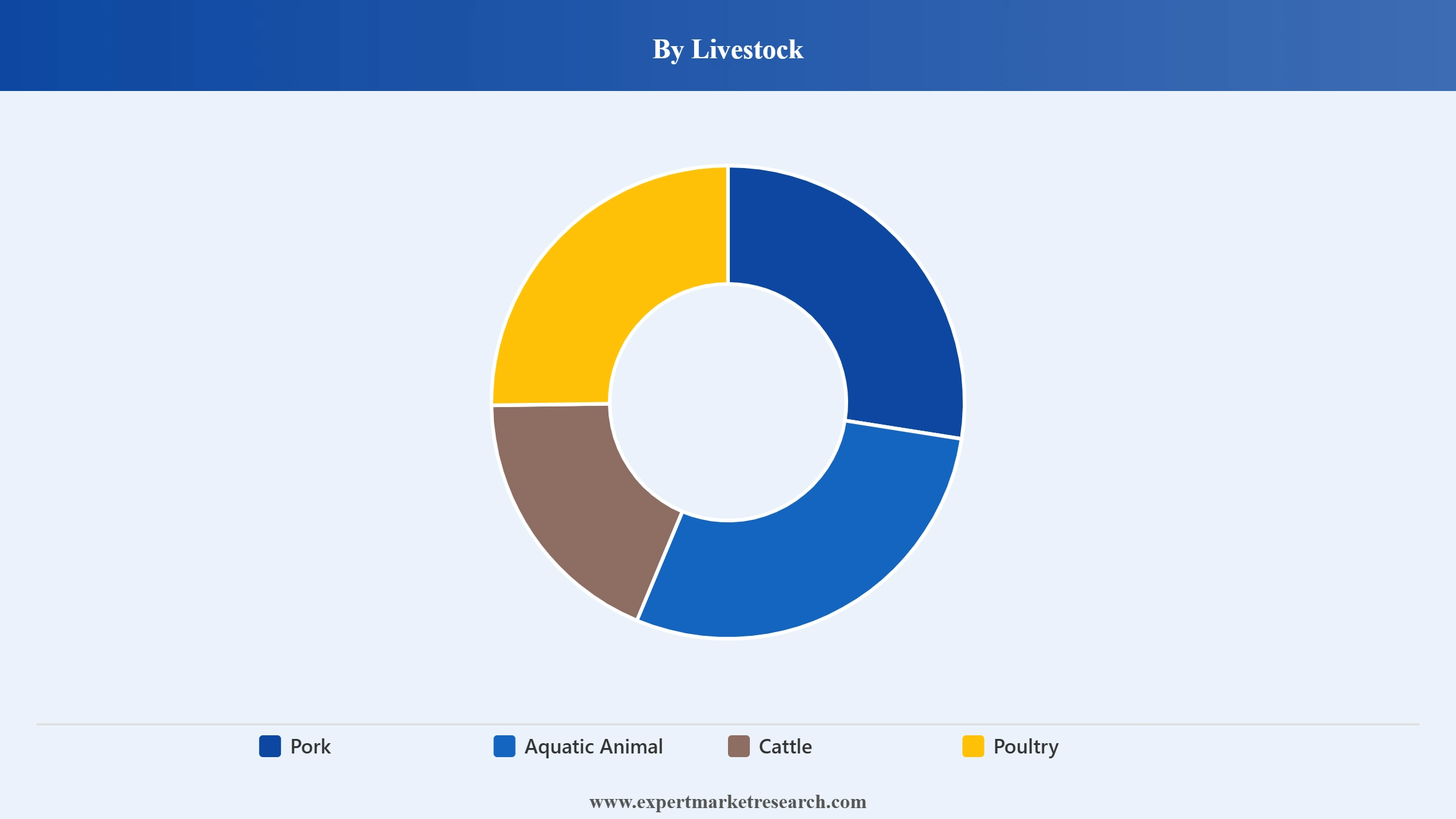 Philippines Animal Feed Market Segment Livestock