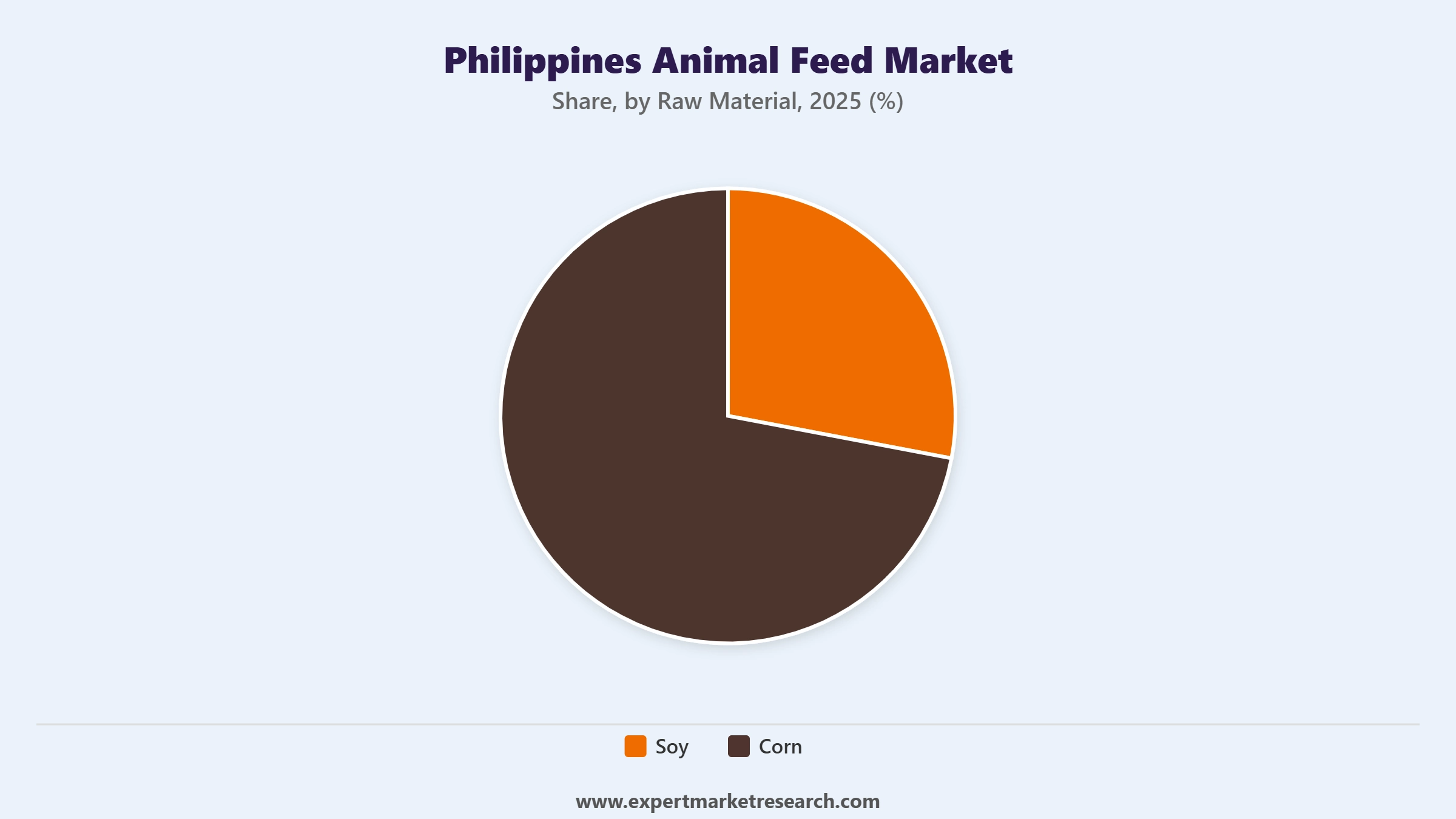 Philippines Animal Feed Market Segment Raw Material