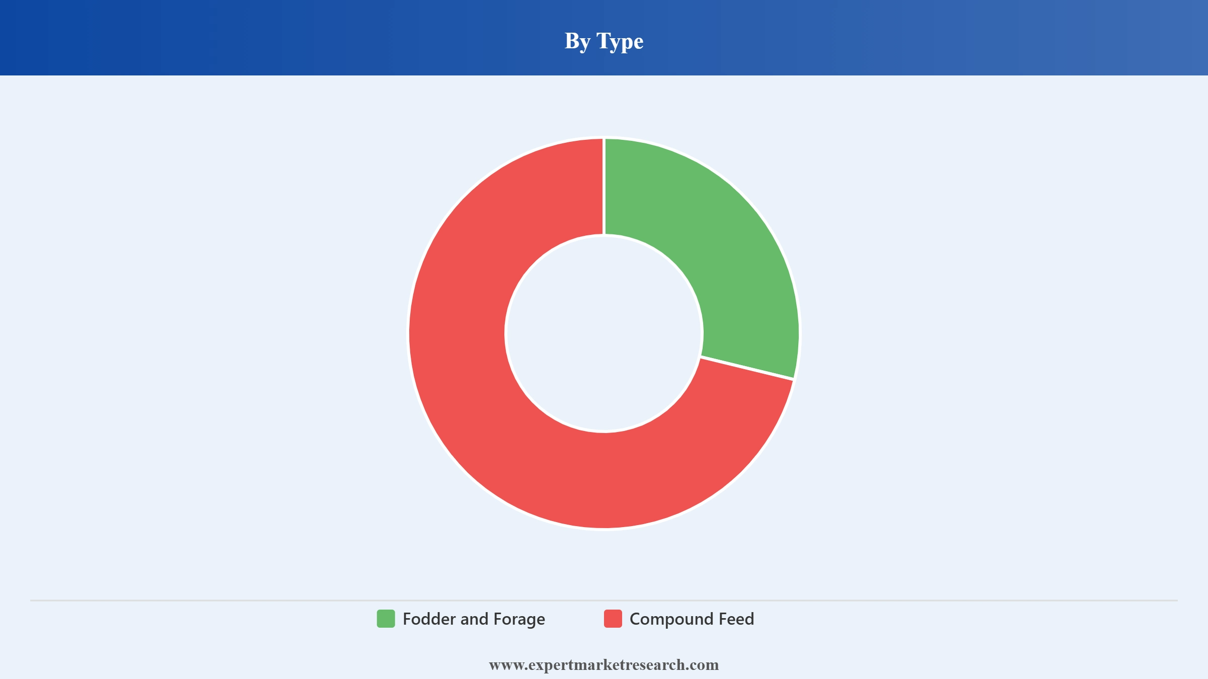 Philippines Animal Feed Market Segment Type