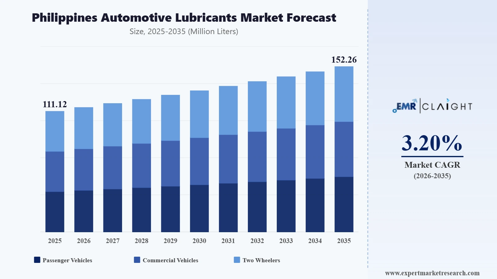 Philippines Automotive Lubricants Market Graph