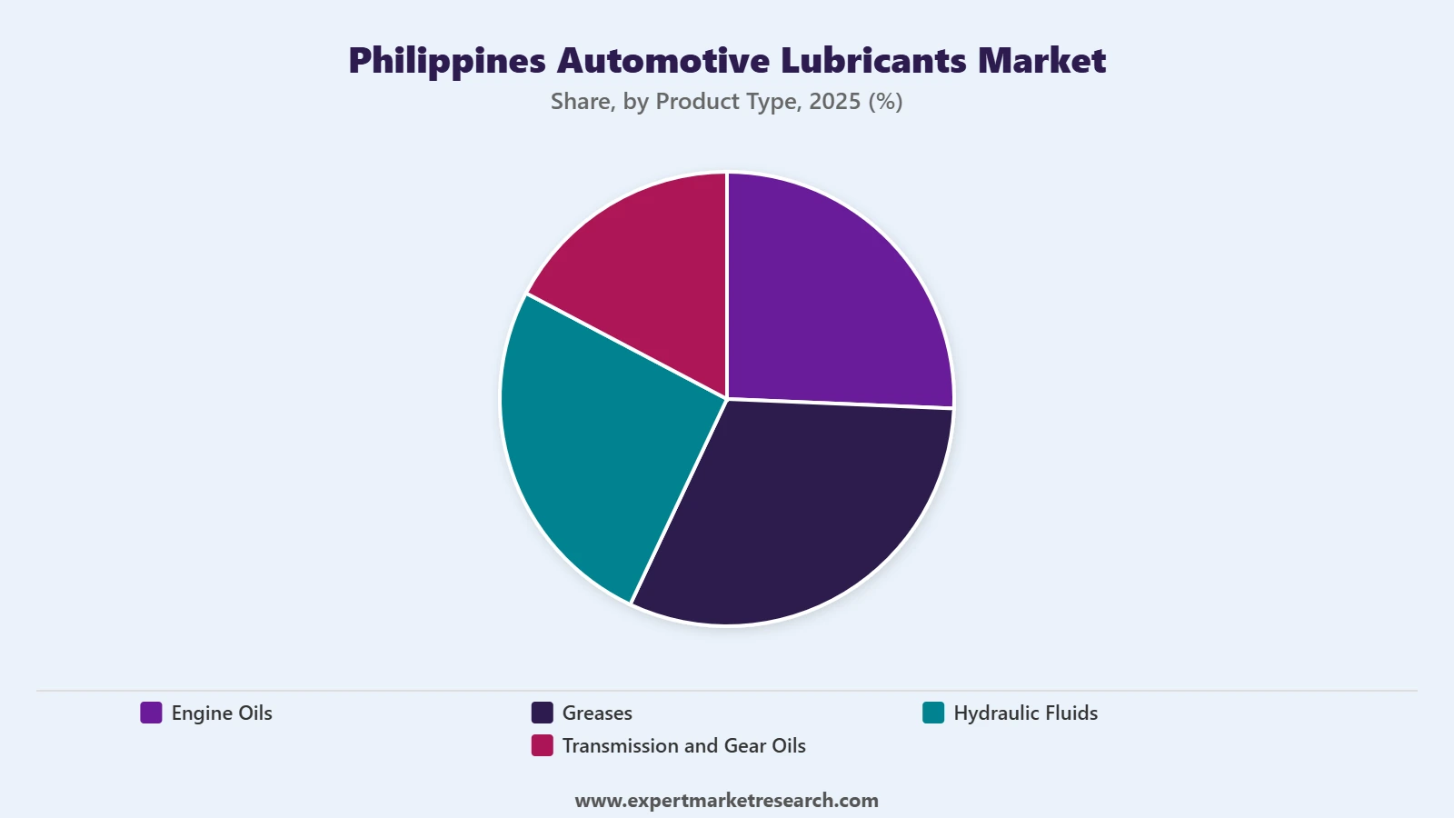 Philippines Automotive Lubricants Market Segment Product Type