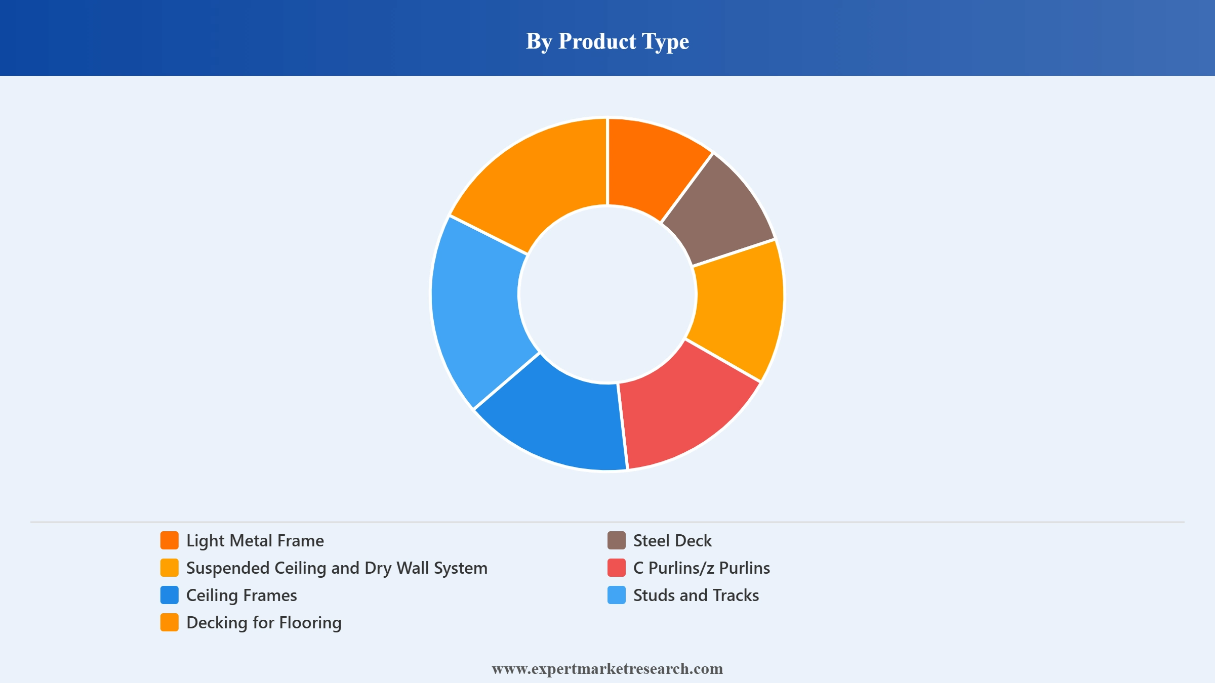 Philippines Building System Component Market Segment Product Type