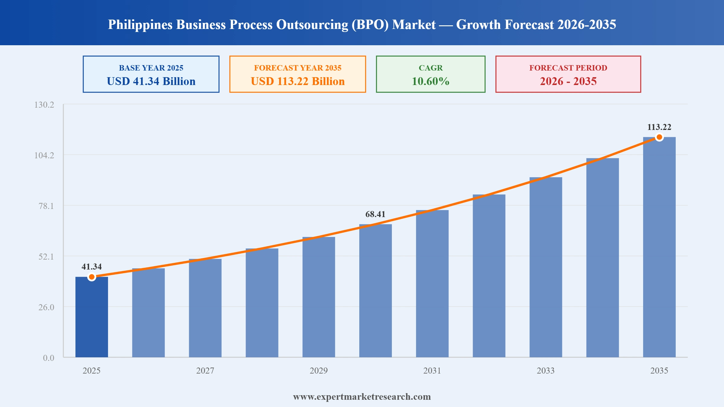 Philippines Business Process Outsourcing (BPO) Market Graph