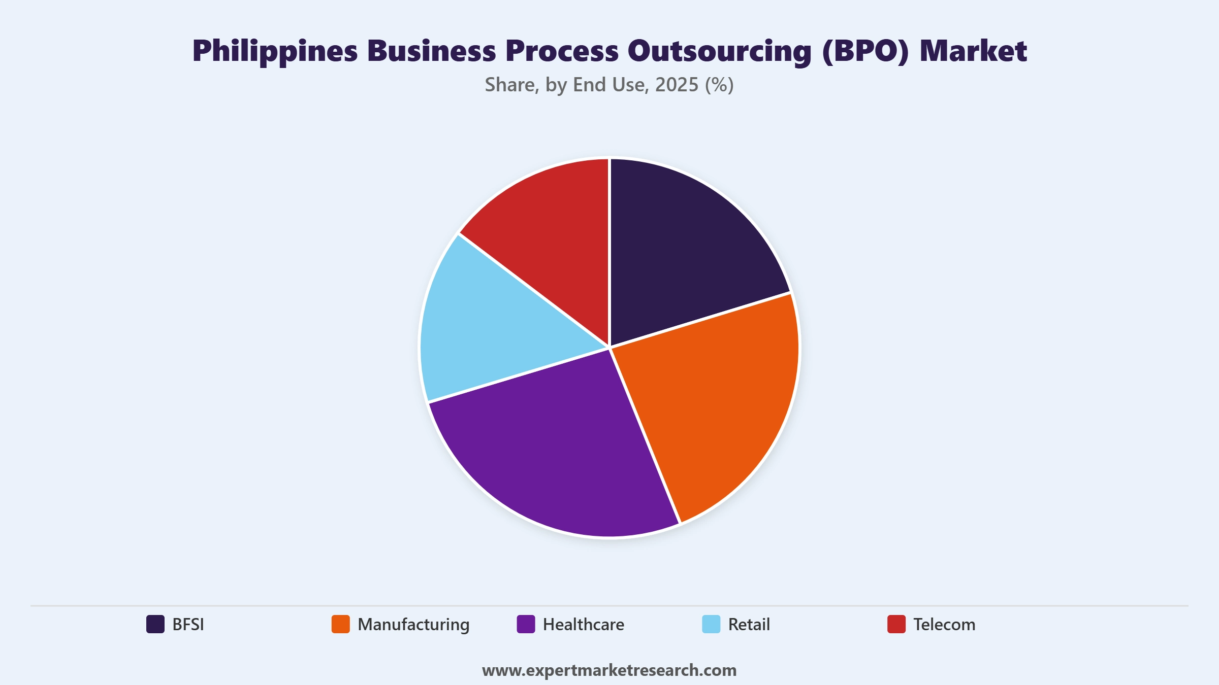 Philippines Business Process Outsourcing (BPO) Market Segment End Use