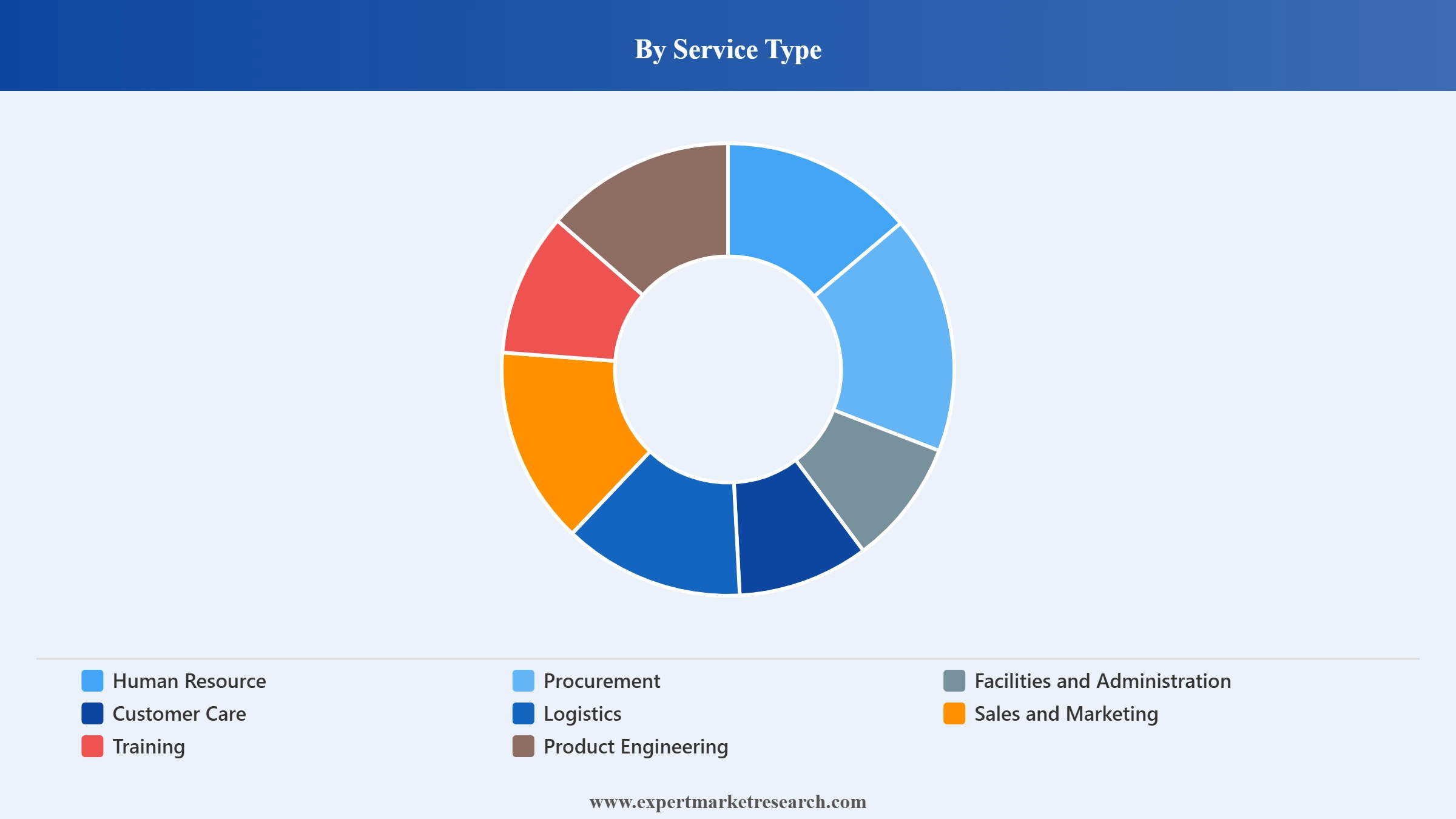 Philippines Business Process Outsourcing (BPO) Market Segment Service Type