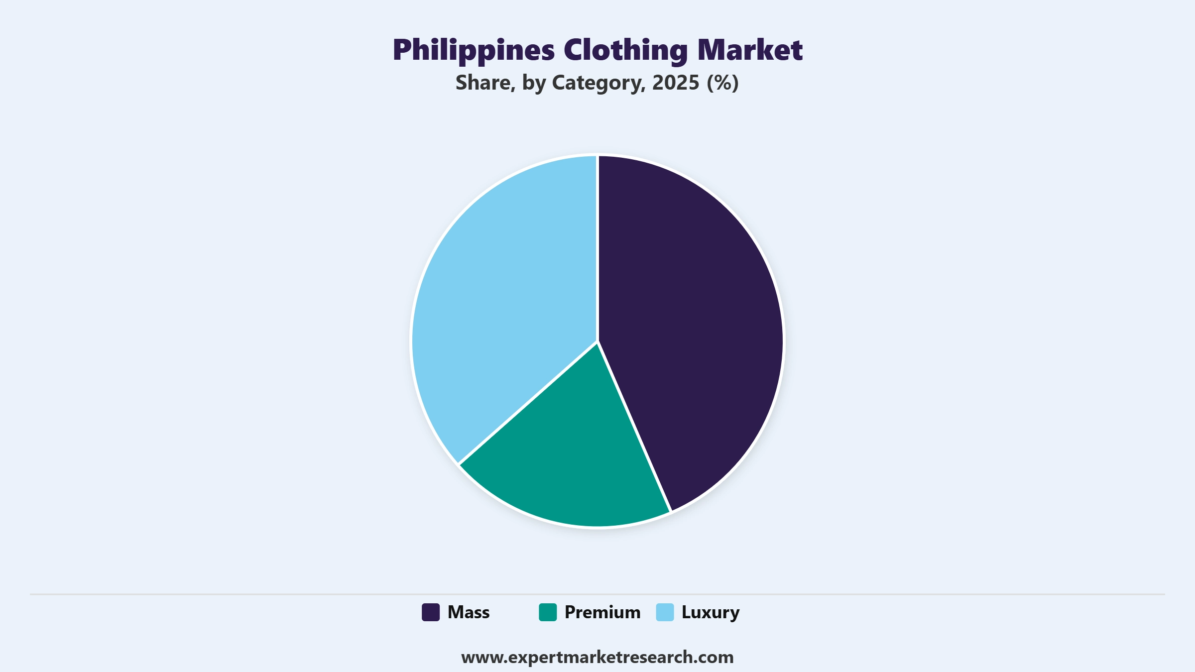 Philippines Clothing Market Segment Category