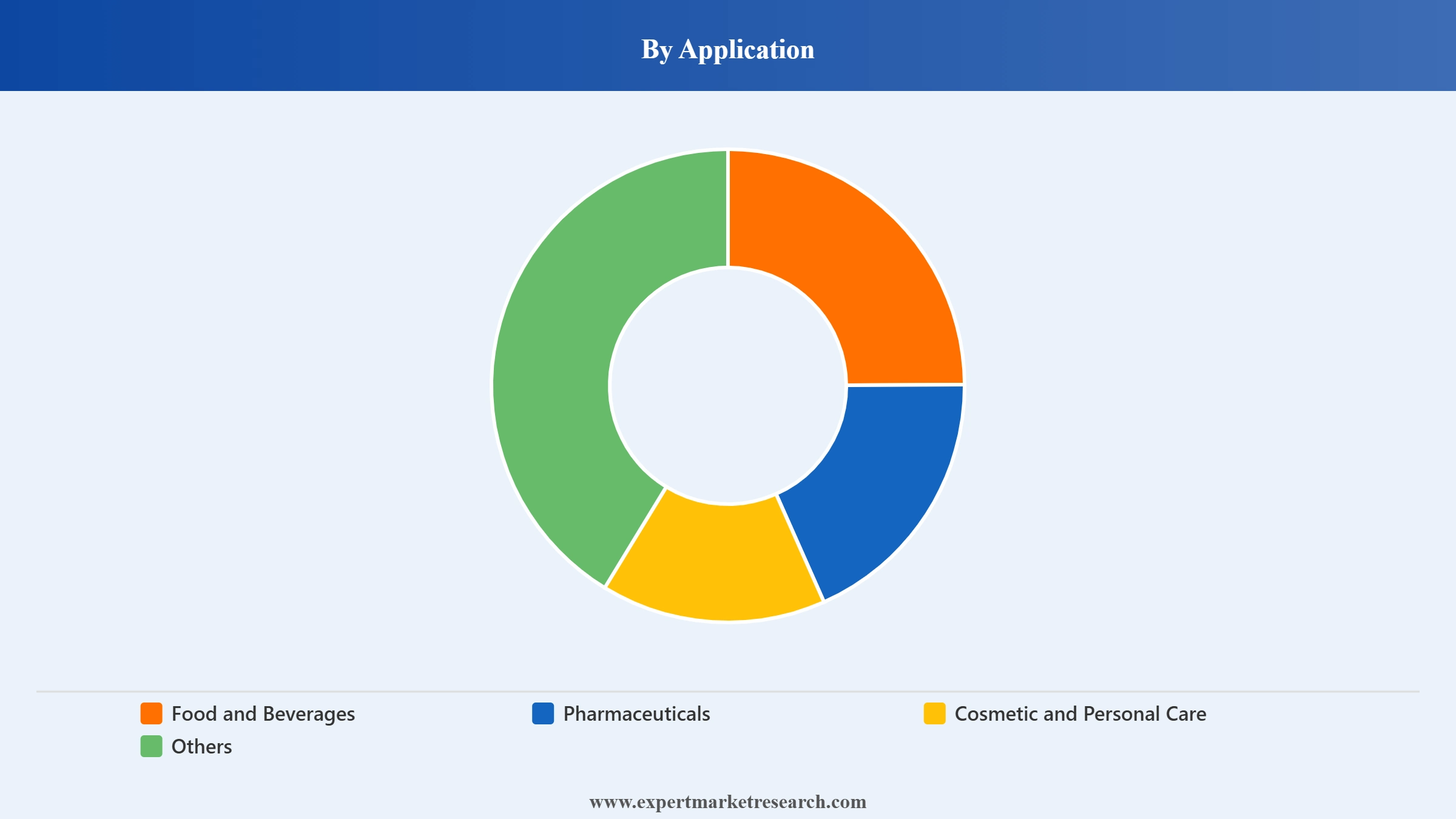 Philippines Coconut Oil Market Segment Application