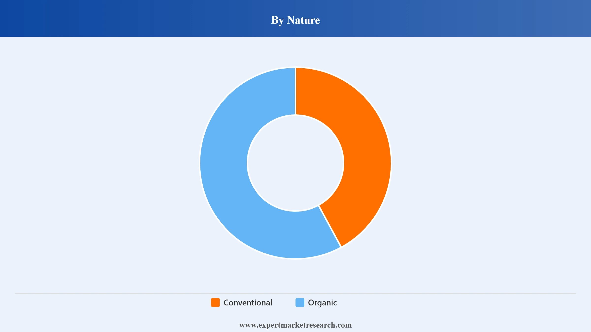 Philippines Coconut Oil Market Segment Nature