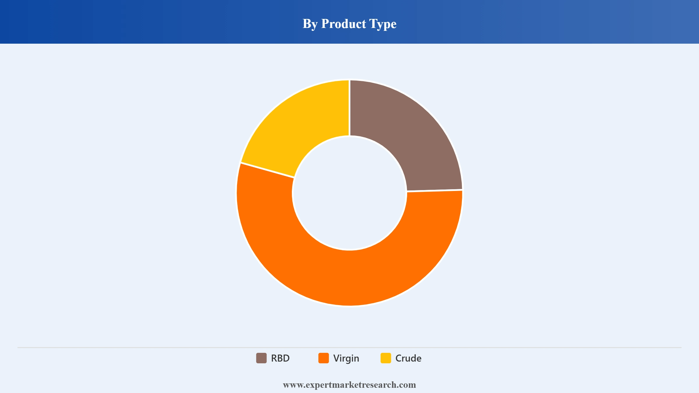 Philippines Coconut Oil Market Segment Product Type
