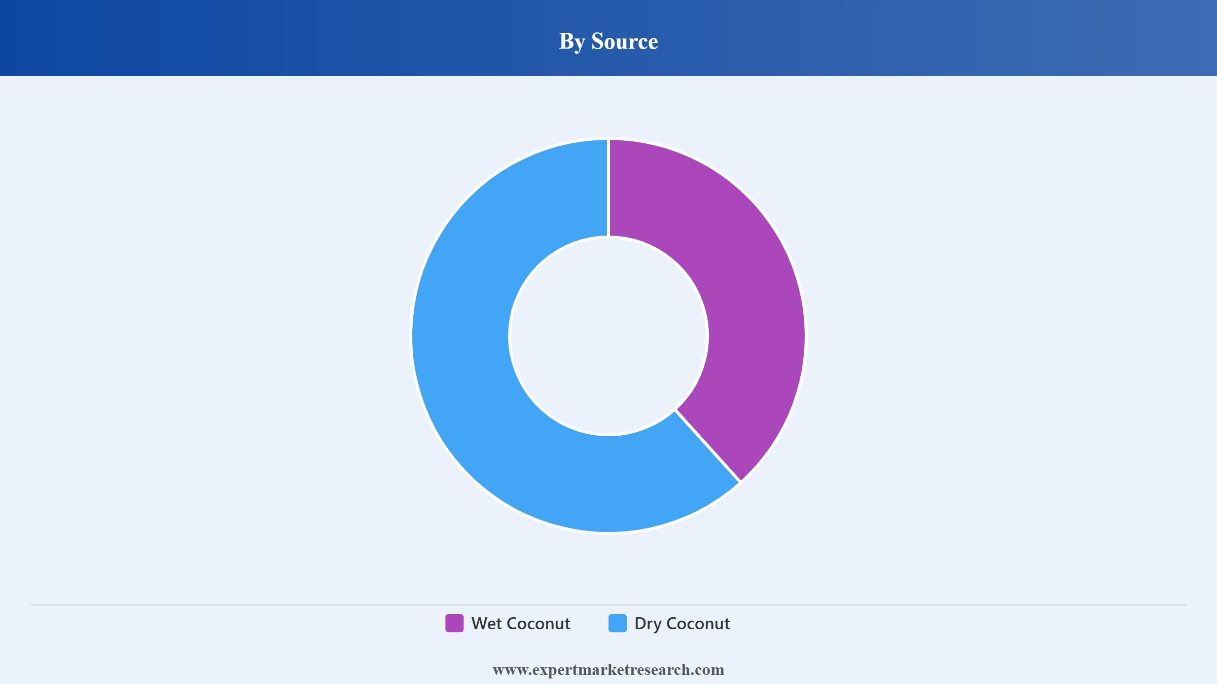 Philippines Coconut Oil Market Segment Source