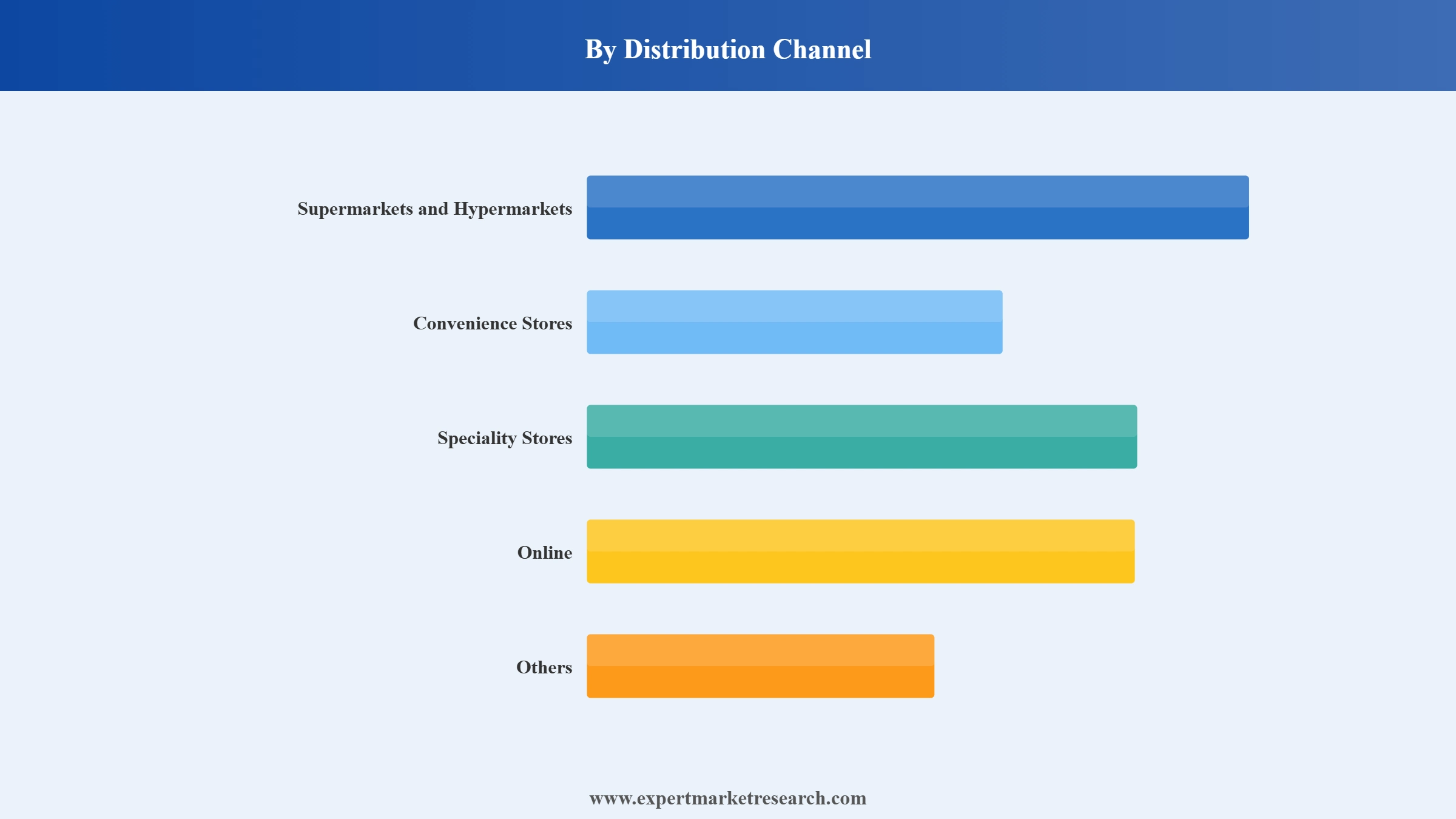 Philippines Coffee Market Segment Distribution Channel