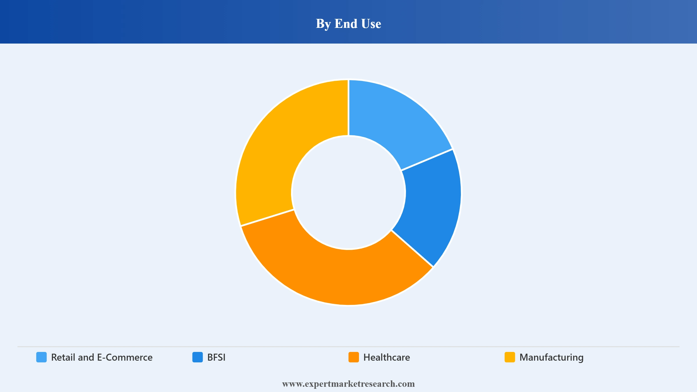 Philippines Courier, Express, and Parcel (CEP) Market Segment End Use