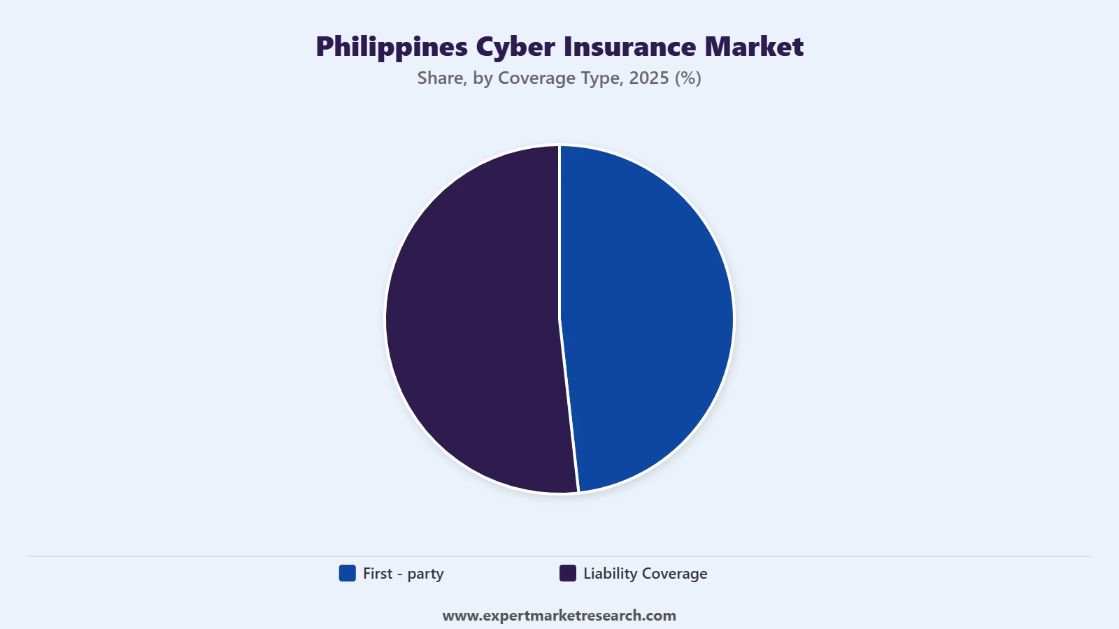 Philippines Cyber Insurance Market Segment Coverage Type