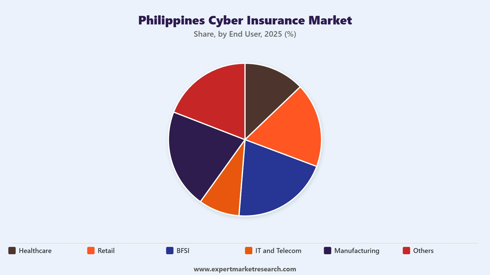 Philippines Cyber Insurance Market Segment End User