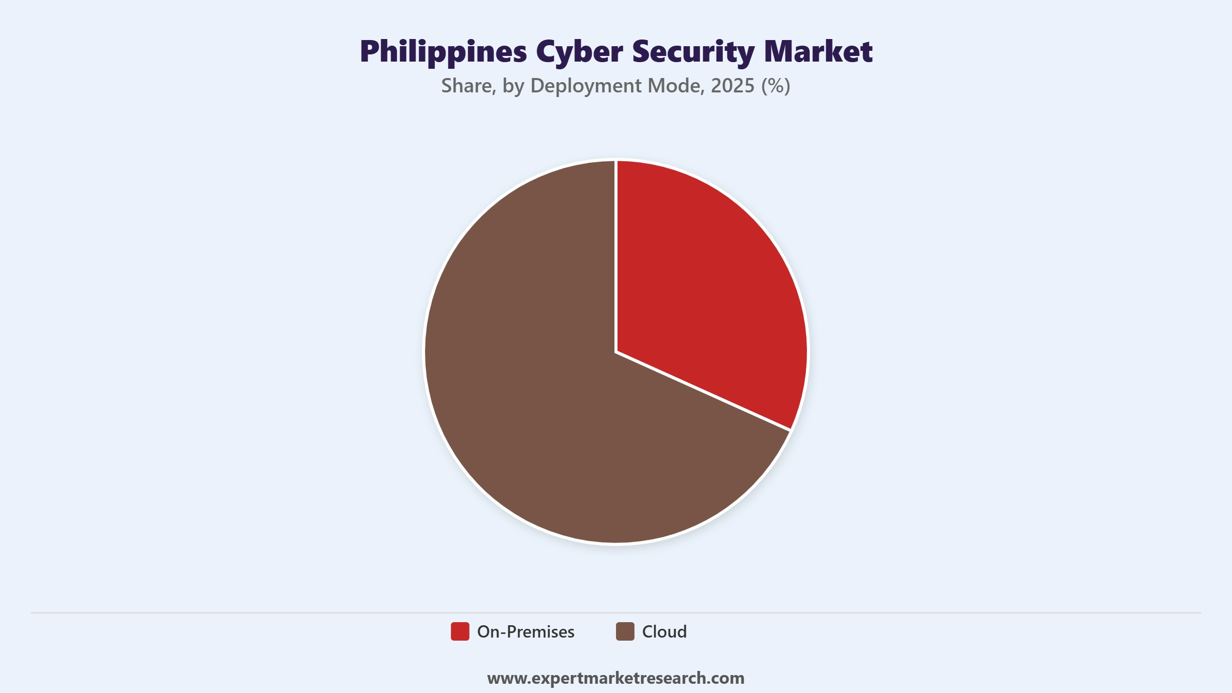 Philippines Cyber Security Market Segment Deployment Mode