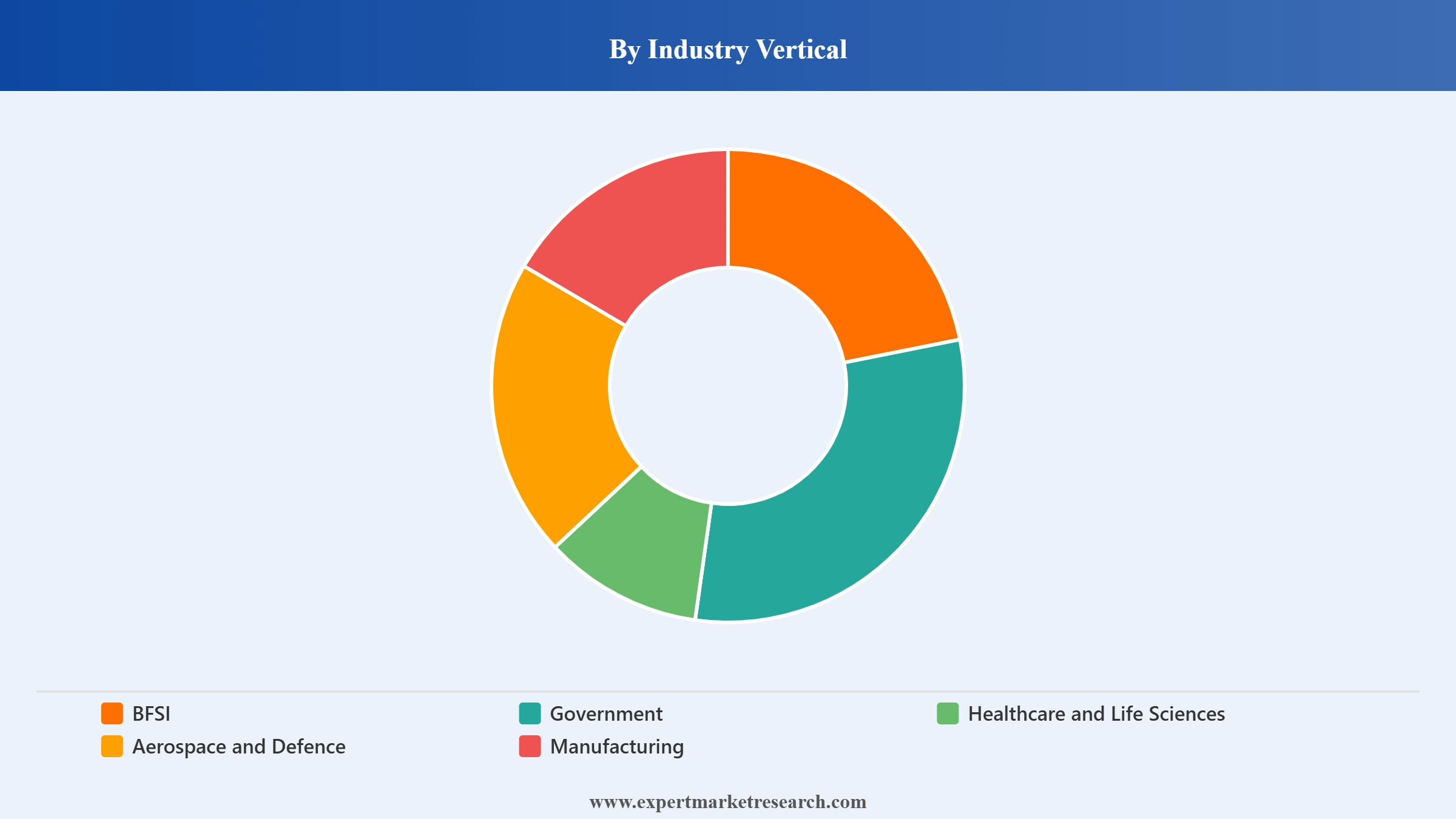 Philippines Cyber Security Market Segment Industry Vertical