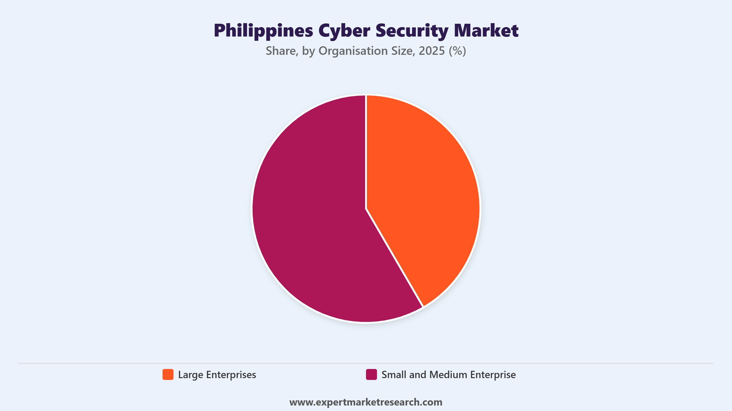 Philippines Cyber Security Market Segment Organisation Size