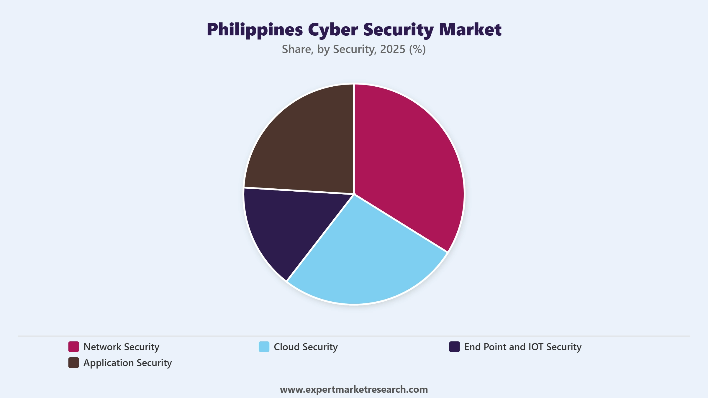 Philippines Cyber Security Market Segment Security
