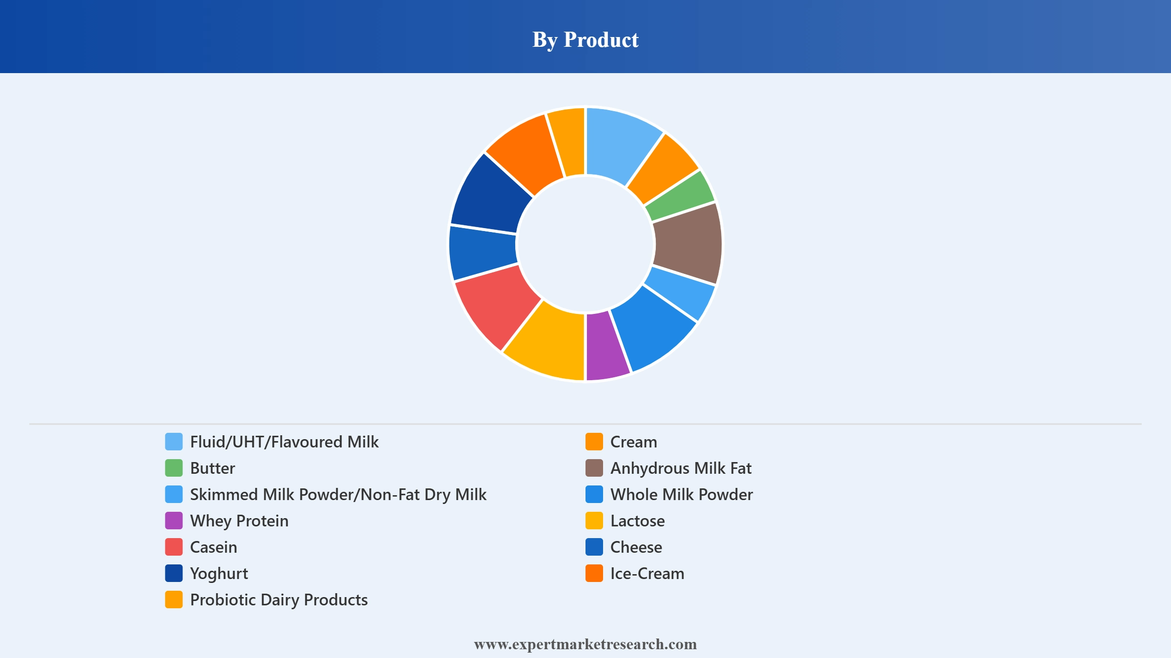 Philippines Dairy Market Segment Product