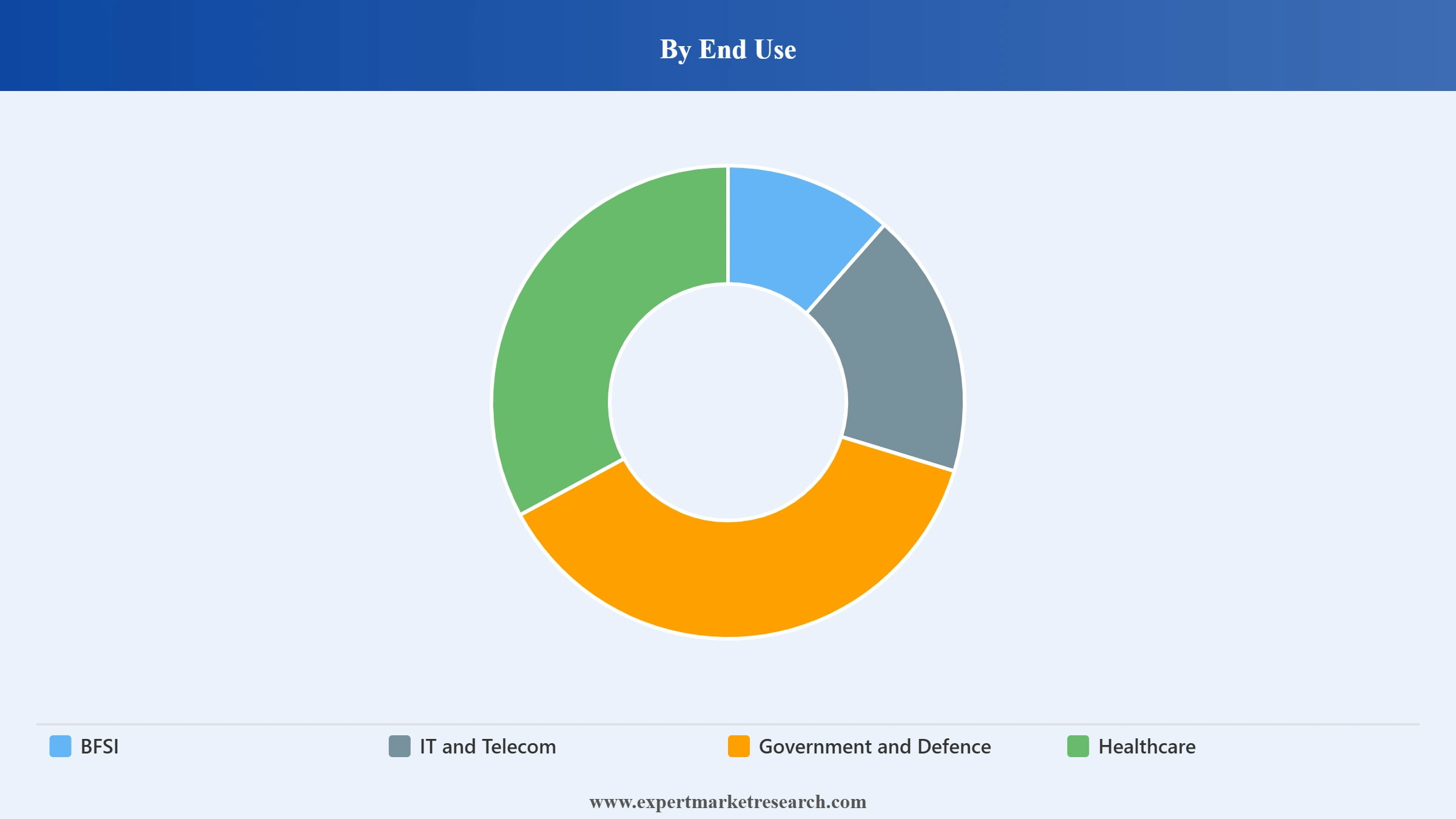 Philippines Data Centre Construction Market Segment End Use